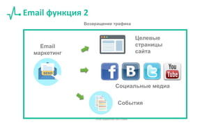 Email функция 2
Возвращение трафика
Email
маркетинг
Целевые
страницы
сайта
Социальные медиа
События
Email маркетинг без спама
 