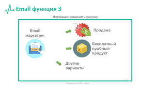 Email функция 3
Email
маркетинг
Продажа
Бесплатный
пробный
продукт
Мотивация совершить покупку
Другие
варианты
Email маркетинг без спама
 