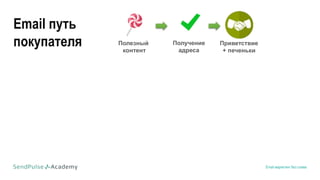 Email маркетинг без спама
Полезный
контент
Получение
адреса
Приветствие
+ печеньки
Email путь
покупателя
 