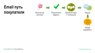 Email маркетинг без спама
Полезный
контент
ОпросПолучение
адреса
Инфо
дайджест
Приветствие
+ печеньки
Email путь
покупателя
 