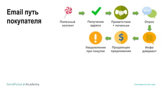 Email маркетинг без спама
Полезный
контент
ОпросПолучение
адреса
Инфо
дайджест
Приветствие
+ печеньки
Продающее
предложение
Уведомления
при покупке
Email путь
покупателя
 