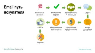 Email маркетинг без спама
Полезный
контент
ОпросПолучение
адреса
Инфо
дайджест
Приветствие
+ печеньки
Продающее
предложение
Отзыв Уведомления
при покупке
Сервис
Email путь
покупателя
 