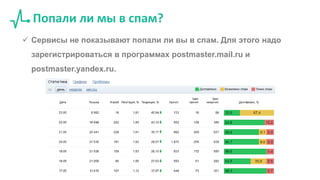 Попали ли мы в спам?
 Сервисы не показывают попали ли вы в спам. Для этого надо
зарегистрироваться в программах postmaster.mail.ru и
postmaster.yandex.ru.
Email маркетинг без спама
 