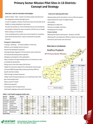Primary Sector Mission Pilot Sites in 13 Districts:
Concept and Strategy
Andhra Pradesh – AEZs – Coastal nine districts (water abundant) and
four Rayalaseema districts (drought prone).
In order to integrate, innovate, intensify ensuring inclusivity pilot site of
10,000 ha is being established in each district.
The pilot site provides an on-farm field laboratory to test and evaluate,
technological, institutional, policy innovations and fine-tune as needed
before scaling-up in the districts.
In the marketing parlance, pilot areas are test markets for innovations
which will be demand driven, impact oriented with measurable
indicators.
Strategy for Implementation
•“Seeing is believing” - Innovation platform at Pilot sites
•Efficient use of available natural resources
•Science-led development approach
•Synergy through integration of Primary Sector actors need to be
harnessed by discarding sectorial approach
•Bringing in participation of the stakeholders
•New innovations through enabling policies and institutions as well
as building the partnerships
•Bring science at the door steps of the farmers
•Adopt the consortium approach for achieving the economic gain
•Promote IMOD through public private partnerships (PPPs) to
benefit small farm holders
•PPPs through increased investment
•Adopt results framework approach as it is well-known that “what
gets measured gets done”
•Must succeed “mindset”
•Missionary approach
•Convergence with line departments
•Soil health mapping as entry point intervention
•Representative site for the district in terms of AEZ and systems
•Good potential for impact to bridge the gaps
•Accessibility
•Willingness to adopt new
•Presence of suitable institutions
•Predisposition for change
Process involved
•Meeting with District administrator (Collector and CPO)
•Meeting with Line department officials at district and mandal level
•Interaction with farmers and community
Pilot Sites- Labs for innovative technologies Criteria for Selecting Pilot Sites
District Mandal No of OC P K Ca Mg S Zn B Fe Cu Mn
Guntur Sattenapalli 96 39 3 0 0 0 8 33 2 4 0 0
Anantapur Penukonda 117 91 62 21 34 3 82 93 81 15 33 0
Anantapur Raptadu 21 90 62 10 33 14 90 86 62 5 24 0
Chittoor Santipuram 295 61 17 20 23 1 50 29 51 2 4 2
Chittoor V.Kota 200 49 18 25 34 0 51 16 75 1 2 1
Kurnool Devanakonda 241 94 9 4 54 2 70 84 64 2 24 0
Kurnool Banaganpalli 200 82 50 1 0 0 42 80 3 1 1 0
W GodavariKamavarau Kota 154 90 19 14 79 28 71 58 57 1 5 1
Krishna Ghantasala 65 11 0 0 0 0 0 6 0 0 0 0
Grand Total 1389 70 23 12 31 4 53 53 47 3 9 1
Table 1. Soil health mapping of pilot sites
Pilot sites in 13 districts
 