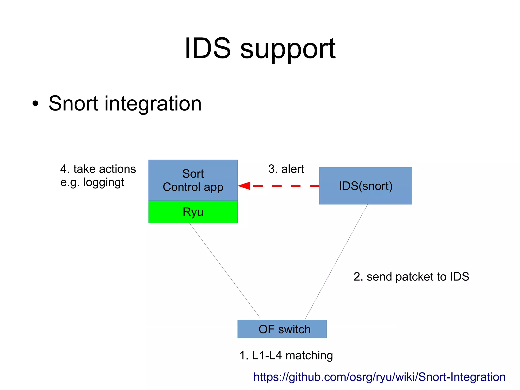 IDS support
● Snort integration
https://github.com/osrg/ryu/wiki/Snort-Integration
Ryu
OF switch
Sort
Control app IDS(snort)
1. L1-L4 matching
2. send patcket to IDS
3. alert4. take actions
e.g. loggingt
 