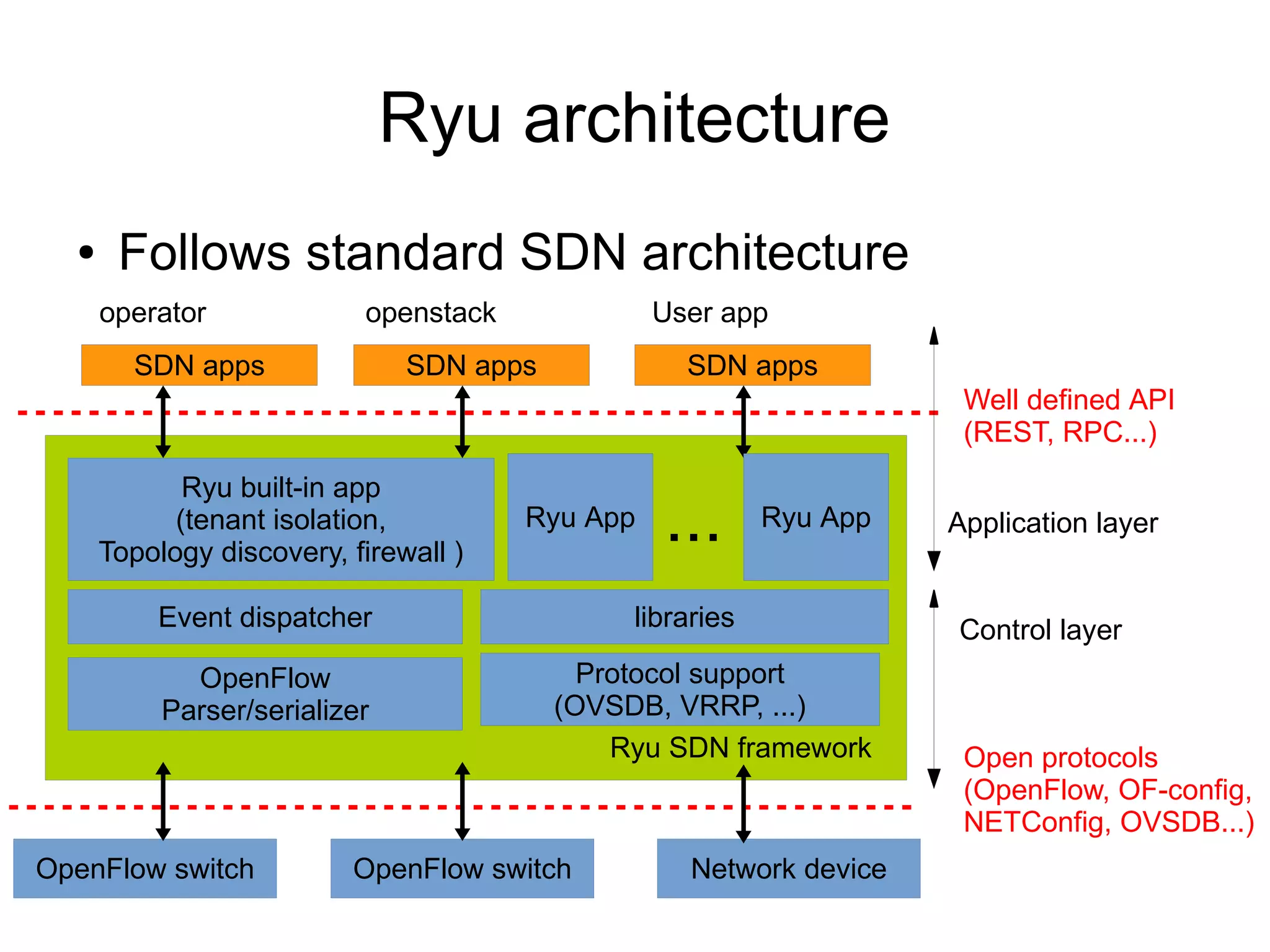 Ryu architecture
● Follows standard SDN architecture
OpenFlow switch OpenFlow switch Network device
SDN apps
Well defined API
(REST, RPC...)
Open protocols
(OpenFlow, OF-config,
NETConfig, OVSDB...)
SDN apps SDN apps
Ryu SDN framework
OpenFlow
Parser/serializer
Event dispatcher
Ryu built-in app
(tenant isolation,
Topology discovery, firewall )
Ryu App
libraries
Protocol support
(OVSDB, VRRP, ...)
Ryu App...
operator openstack User app
Control layer
Application layer
 