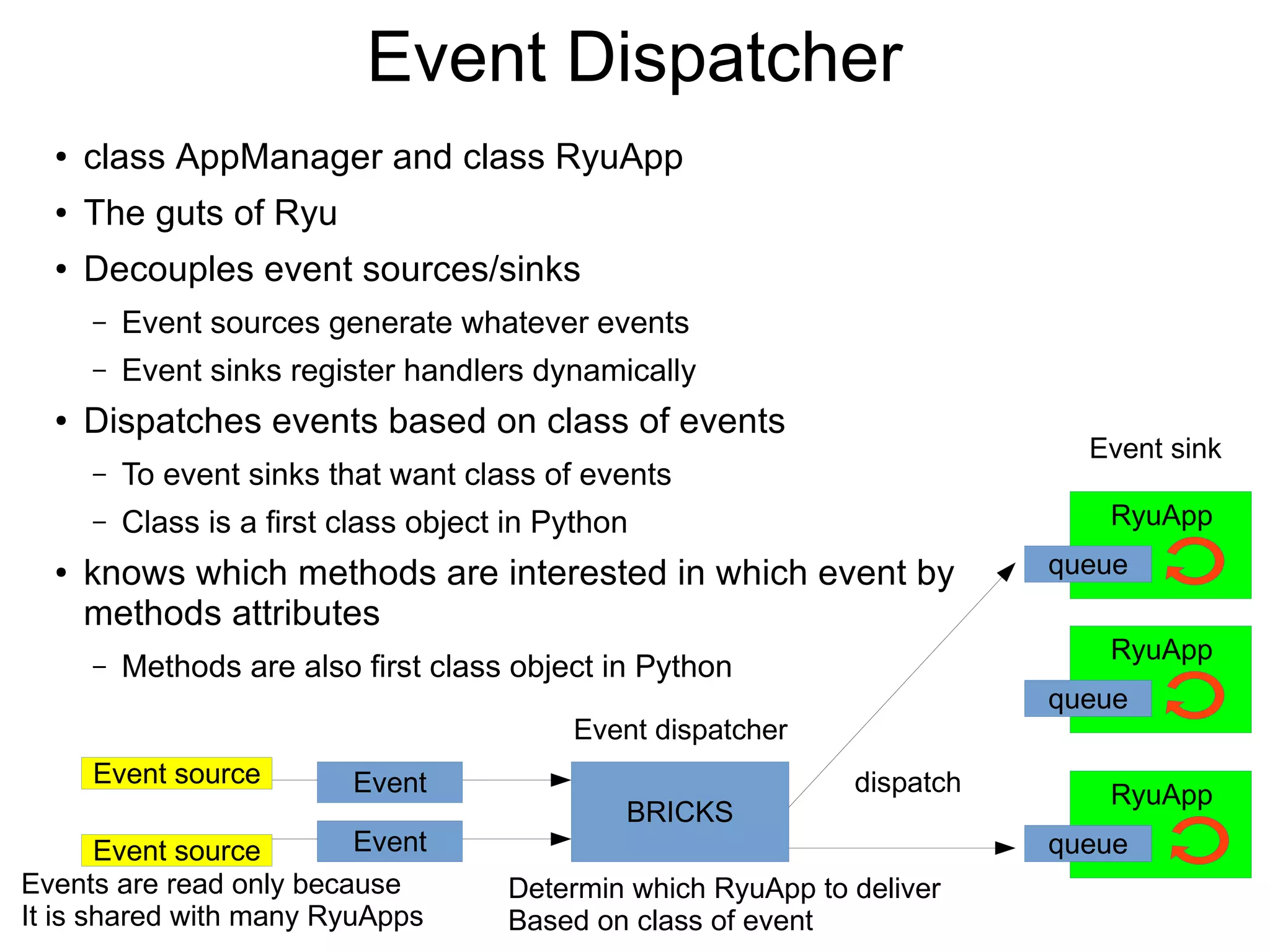 Event Dispatcher
● class AppManager and class RyuApp
● The guts of Ryu
● Decouples event sources/sinks
– Event sources generate whatever events
– Event sinks register handlers dynamically
● Dispatches events based on class of events
– To event sinks that want class of events
– Class is a first class object in Python
● knows which methods are interested in which event by
methods attributes
– Methods are also first class object in Python
RyuAppRyuApp
queue
BRICKS
Event
Determin which RyuApp to deliver
Based on class of event
dispatch
Events are read only because
It is shared with many RyuApps
Event sink
Event dispatcher
RyuAppRyuApp
queue
RyuAppRyuApp
queueEvent source
EventEvent source
 