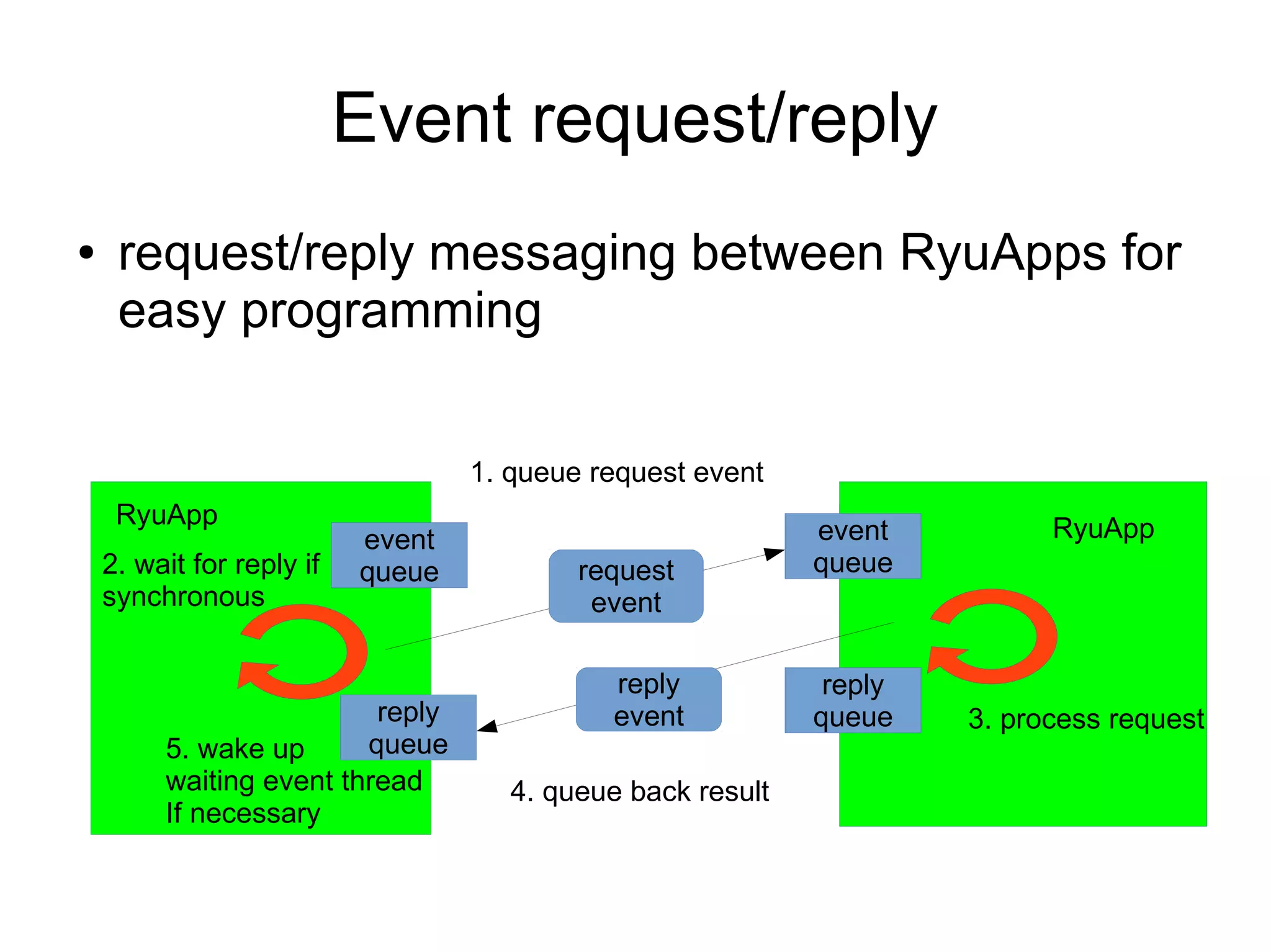 Event request/reply
● request/reply messaging between RyuApps for
easy programming
RyuApp
Event thread
RyuAppevent
queue
RyuApp
Event thread
RyuApp
event
queue
reply
queue
reply
queue
request
event
reply
event
1. queue request event
3. process request
4. queue back result
5. wake up
waiting event thread
If necessary
2. wait for reply if
synchronous
 