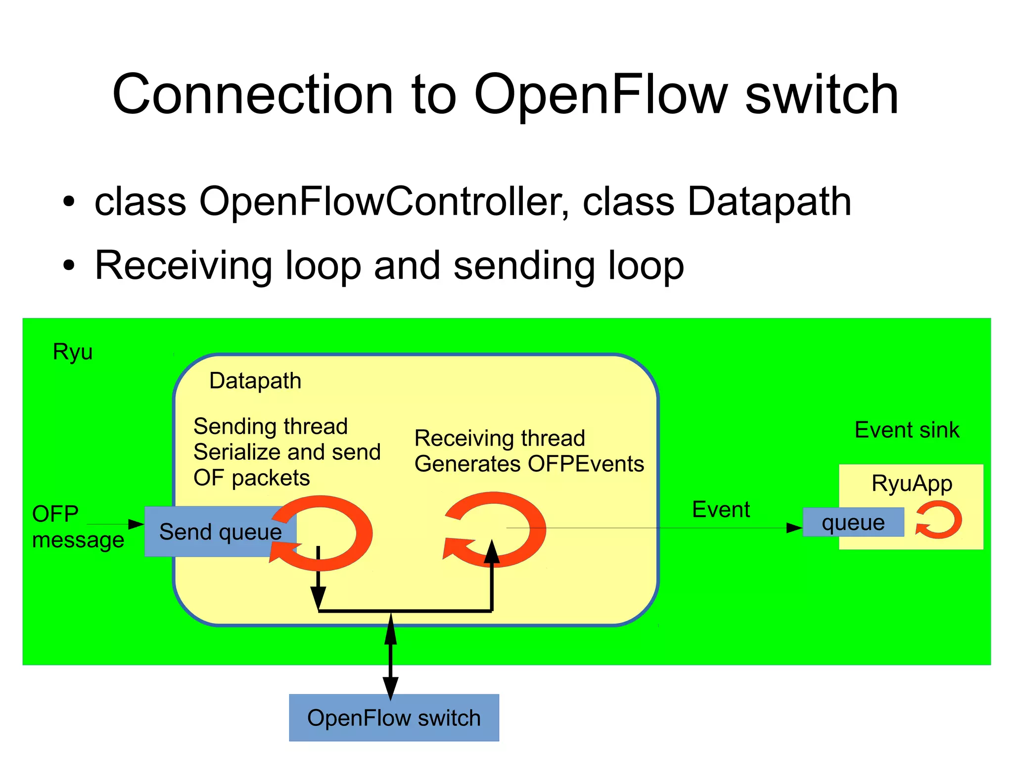 Connection to OpenFlow switch
● class OpenFlowController, class Datapath
● Receiving loop and sending loop
OpenFlow switch
Receiving thread
Generates OFPEvents
Sending thread
Serialize and send
OF packets
Send queue
EventOFP
message
Ryu
Datapath
RyuAppRyuApp
queue
Event sink
 