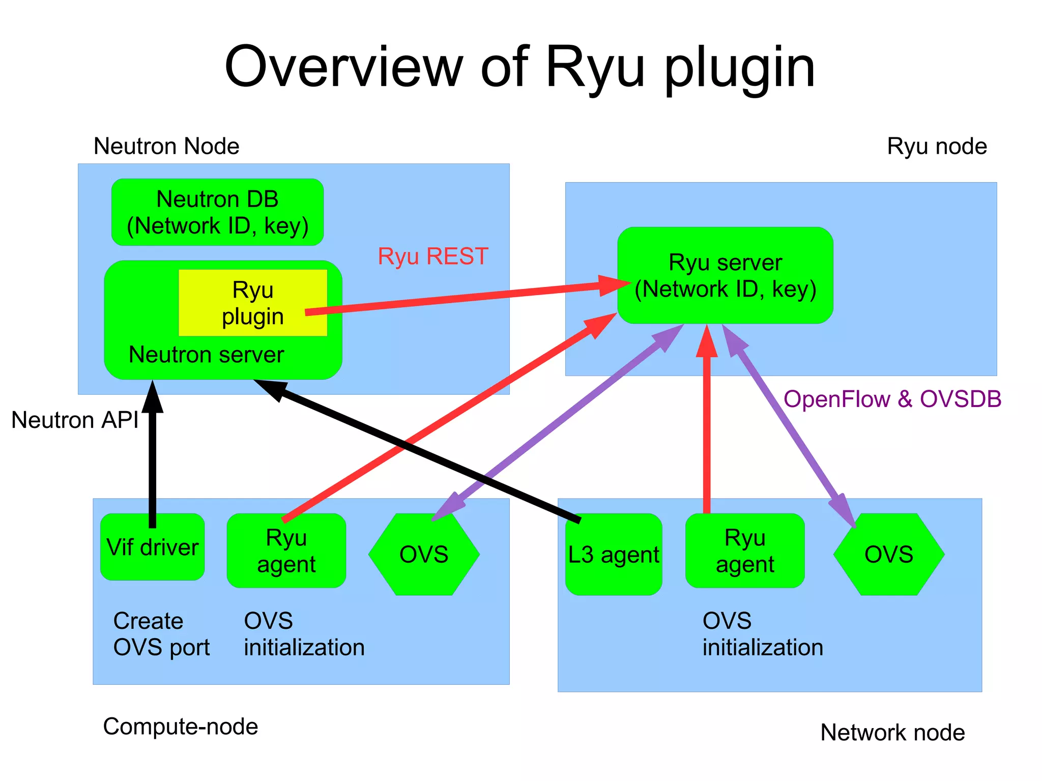 Overview of Ryu plugin
Compute-node
Vif driver
Create
OVS port
Ryu
agent OVS
OVS
initialization
OVS
Ryu
agent
OVS
initialization
L3 agent
Neutron Node
Neutron DB
(Network ID, key)
Ryu server
(Network ID, key)
Neutron API
Ryu node
r
Ryu REST
OpenFlow & OVSDB
Neutron server
Ryu
plugin
Network node
 