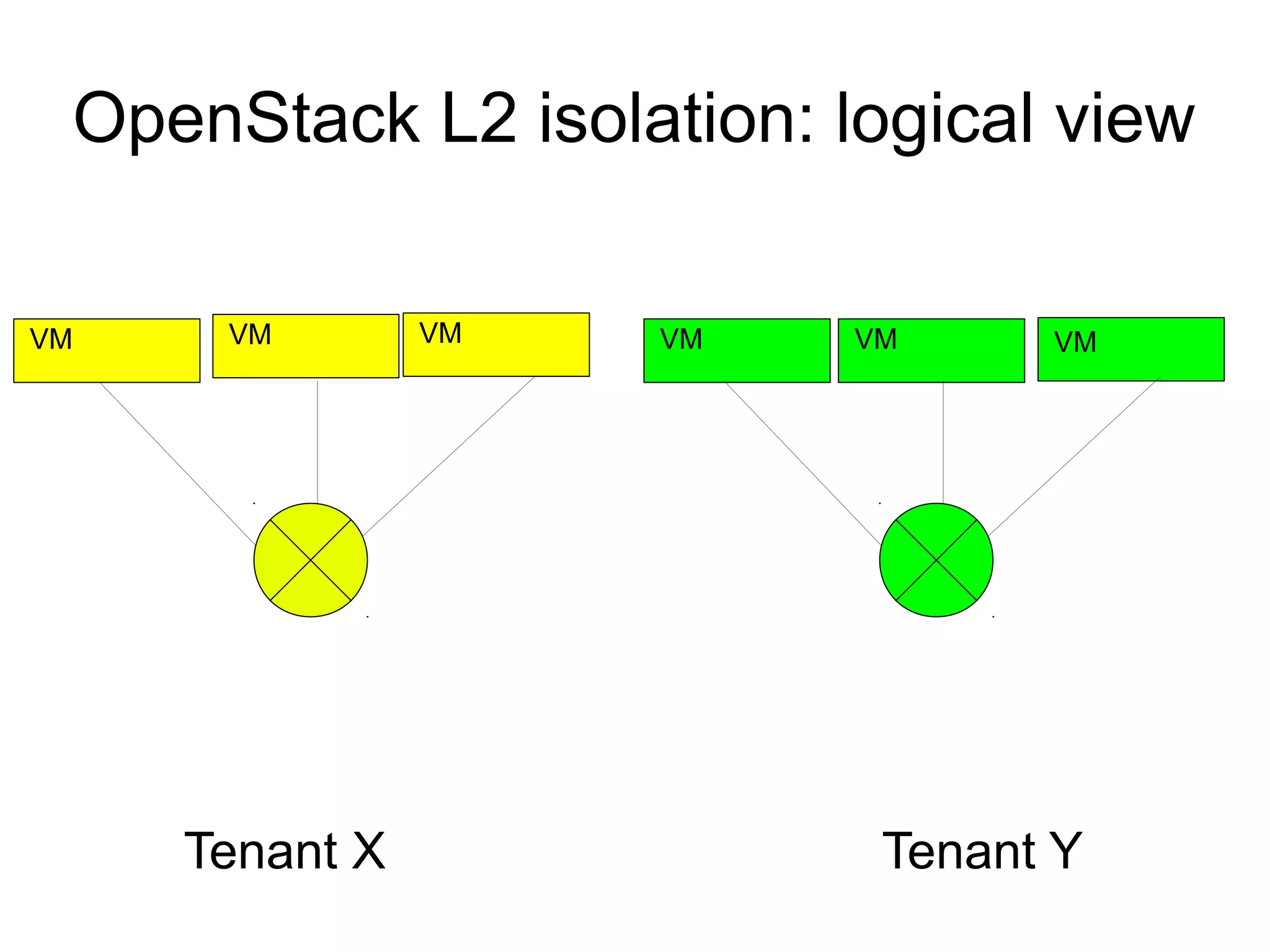 OpenStack L2 isolation: logical view
VM VM VM VM VM VM
Tenant X Tenant Y
 