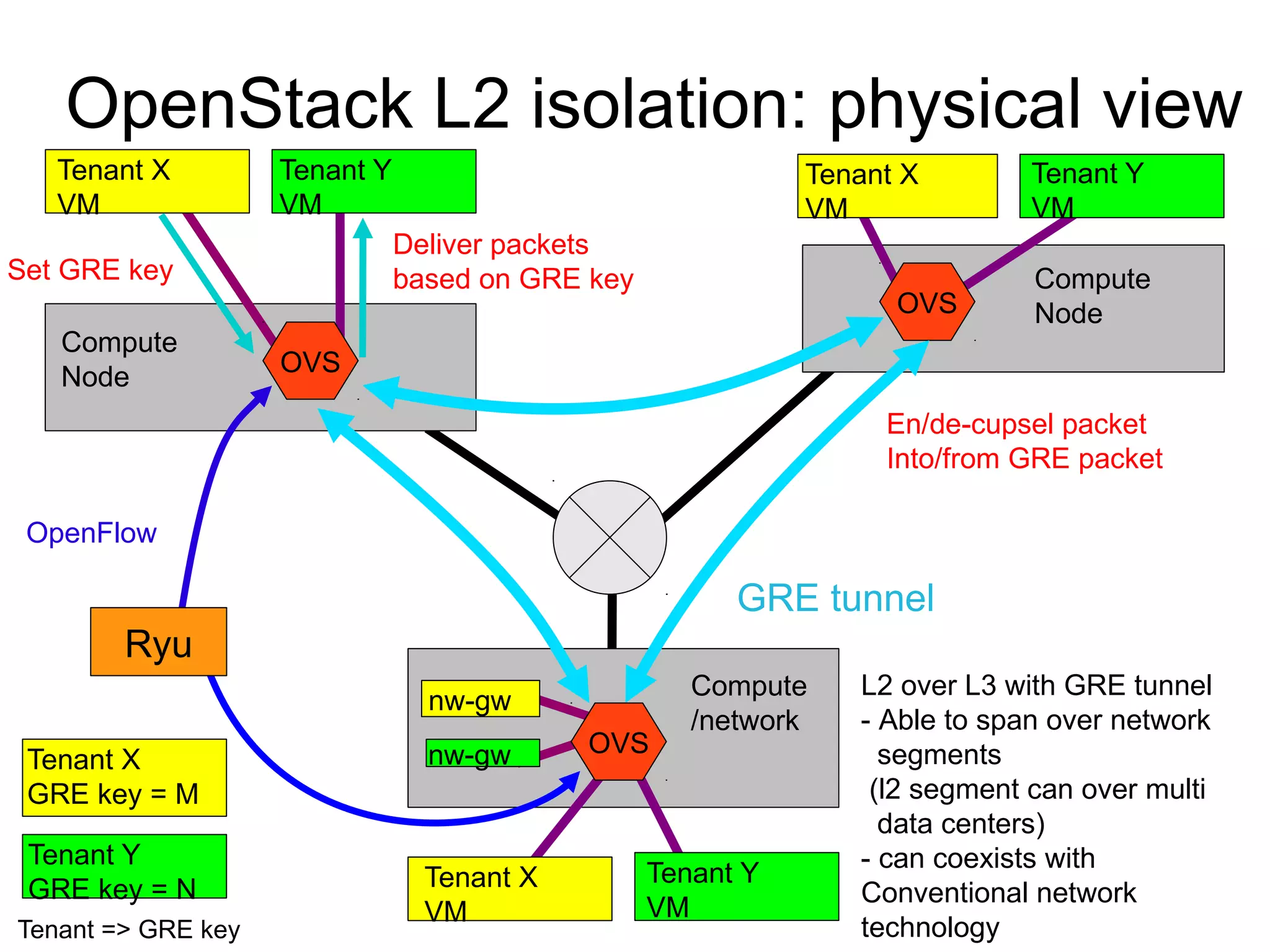 OpenStack L2 isolation: physical view
Compute
Node
Compute
Node
Compute
/network
OVS
OVS
Tenant X
VM
Tenant Y
VM
Tenant X
VM
Tenant Y
VM
Tenant X
VM
Tenant Y
VM
Tenant => GRE key
GRE tunnel
OpenFlow
Tenant X
GRE key = M
Tenant Y
GRE key = N
L2 over L3 with GRE tunnel
- Able to span over network
segments
(l2 segment can over multi
data centers)
- can coexists with
Conventional network
technology
Set GRE key
Deliver packets
based on GRE key
En/de-cupsel packet
Into/from GRE packet
Ryu
nw-gw
nw-gw OVS
 