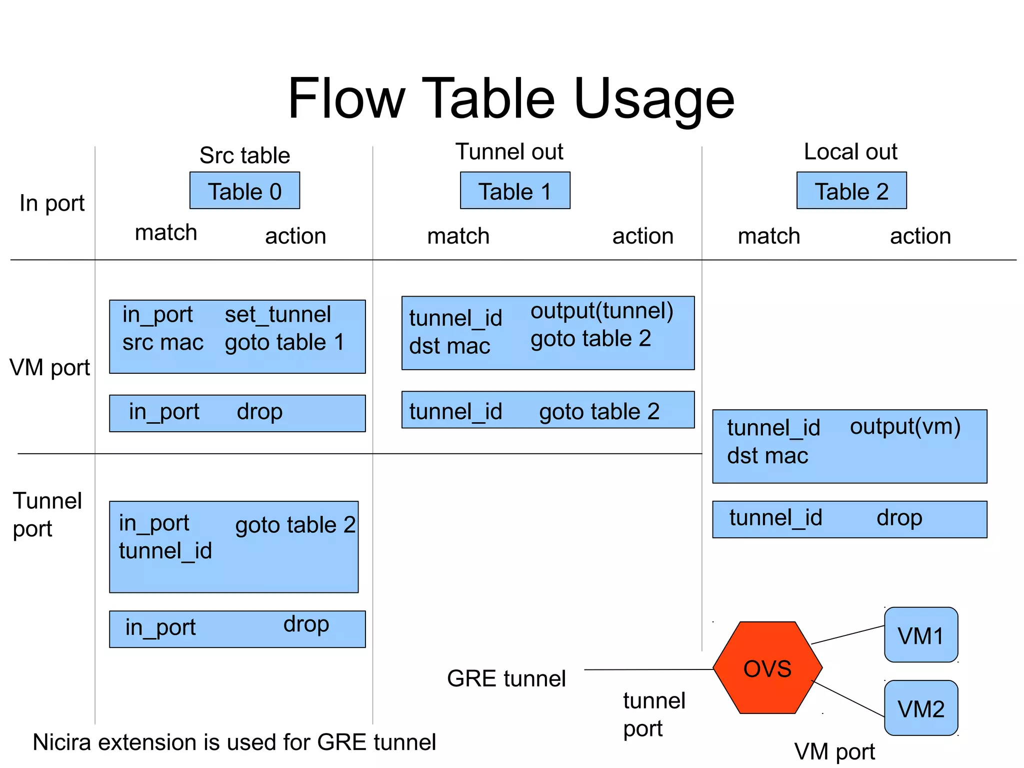 Table 0 Table 1 Table 2
Src table Tunnel out Local out
VM port
match action
in_port
src mac
set_tunnel
goto table 1
in_port drop
match action
tunnel_id
dst mac
output(tunnel)
goto table 2
match action
tunnel_id
dst mac
output(vm)
tunnel_id goto table 2
tunnel_id drop
Tunnel
port in_port
tunnel_id
goto table 2
in_port drop
OVS
VM1
VM2
GRE tunnel
tunnel
port
VM port
In port
Flow Table Usage
Nicira extension is used for GRE tunnel
 
