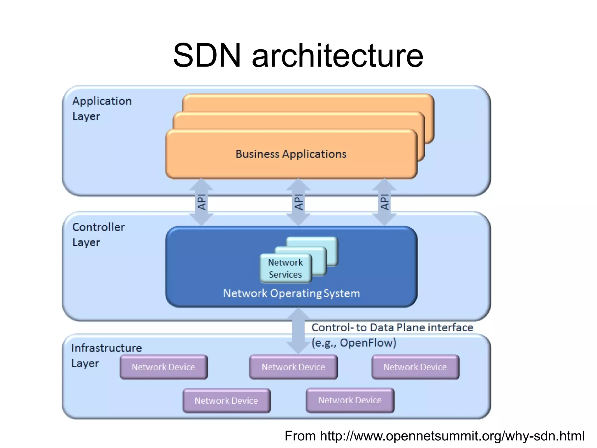From http://www.opennetsummit.org/why-sdn.html
SDN architecture
 