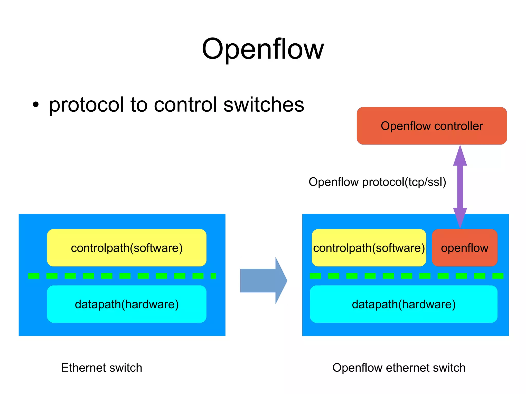 Openflow
datapath(hardware)
controlpath(software)
datapath(hardware)
controlpath(software) openflow
Openflow controller
Openflow protocol(tcp/ssl)
Ethernet switch Openflow ethernet switch
● protocol to control switches
 