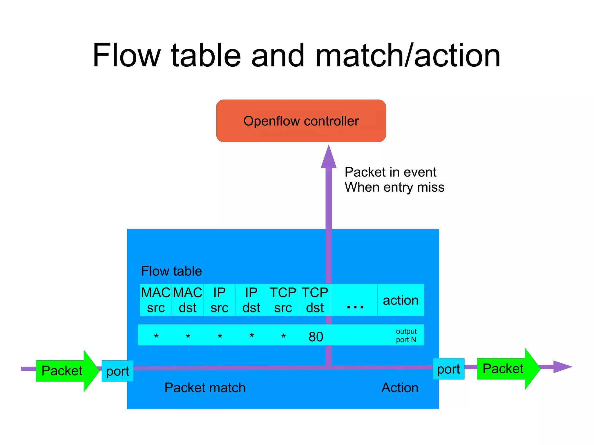 Flow table and match/action
Openflow controller
Flow table
MAC
src
MAC
dst
IP
src
IP
dst
TCP
src
TCP
dst ... action
Packet in event
When entry miss
* * * * * 80
output
port N
port PacketportPacket
Packet match Action
 