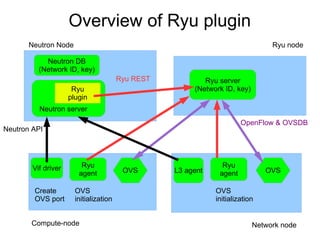 Ryu sdn framework | PDF