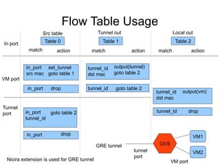 Ryu sdn framework | PDF
