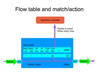Ryu Using Control Sdn Ryu sdn framework | PDF