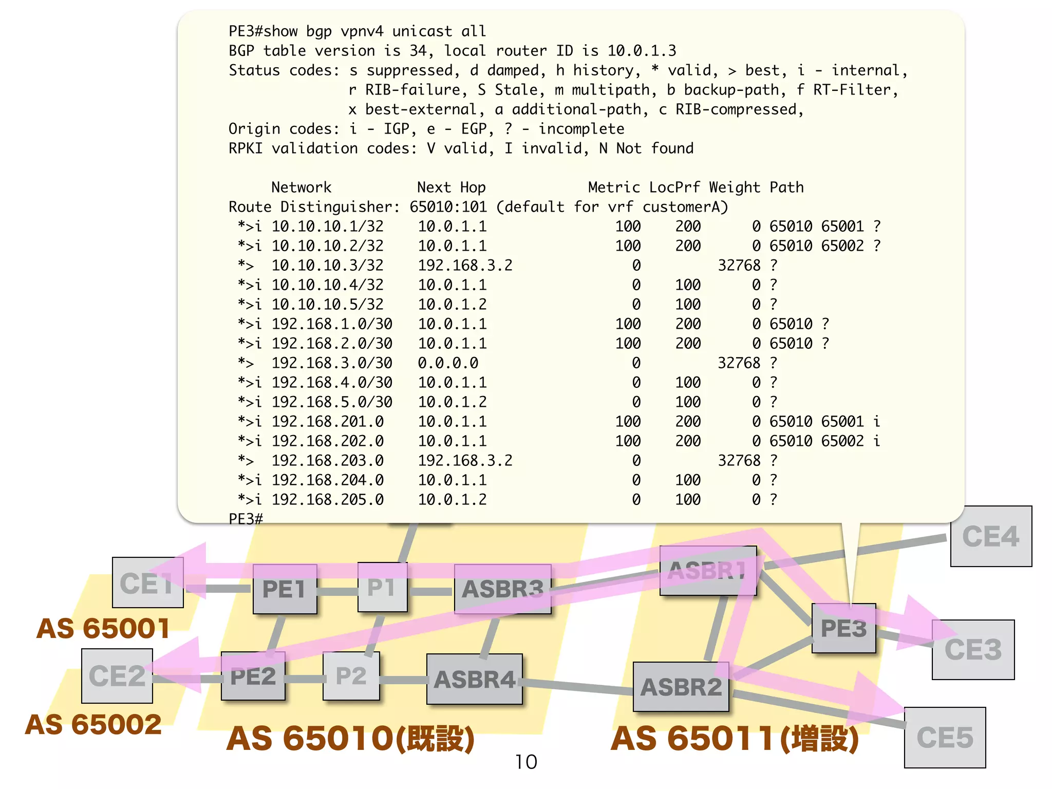 PE3#show bgp vpnv4 unicast all 
BGP table version is 34, local router ID is 10.0.1.3 
Status codes: s suppressed, d damped, h history, * valid, > best, i - internal, 
r RIB-failure, S Stale, m multipath, b backup-path, f RT-Filter, 
x best-external, a additional-path, c RIB-compressed, 
Origin codes: i - IGP, e - EGP, ? - incomplete 
RPKI validation codes: V valid, I invalid, N Not found 
! 
Network Next Hop Metric LocPrf Weight Path 
Route Distinguisher: 65010:101 (default for vrf customerA) 
*>i 10.10.10.1/32 10.0.1.1 100 200 0 65010 65001 ? 
*>i 10.10.10.2/32 10.0.1.1 100 200 0 65010 65002 ? 
*> 10.10.10.3/32 192.168.3.2 0 32768 ? 
*>i 10.10.10.4/32 10.0.1.1 0 100 0 ? 
*>i 10.10.10.5/32 10.0.1.2 0 100 0 ? 
*>i 192.168.1.0/30 10.0.1.1 100 200 0 65010 ? 
*>i 192.168.2.0/30 10.0.1.1 100 200 0 65010 ? 
*> 192.168.3.0/30 0.0.0.0 0 32768 ? 
*>i 192.168.4.0/30 10.0.1.1 0 100 0 ? 
*>i 192.168.5.0/30 10.0.1.2 0 100 0 ? 
*>i 192.168.201.0 10.0.1.1 100 200 0 65010 65001 i 
*>i 192.168.202.0 10.0.1.1 100 200 0 65010 65002 i 
*> 192.168.203.0 192.168.3.2 0 32768 ? 
*>i 192.168.204.0 10.0.1.1 0 100 0 ? 
*>i 192.168.205.0 10.0.1.2 0 100 0 ? 
PE3# 
PE1 P1 
PE2 
P2 
ASBR3 
CE4 
CE3 
CE1 
CE2 
RR 
AS 65010(既設) 
AS 65001 
AS 65002 
ASBR4 
PE3 
ASBR1 
ASBR2 
AS 65011(増設) CE5 
10 
 