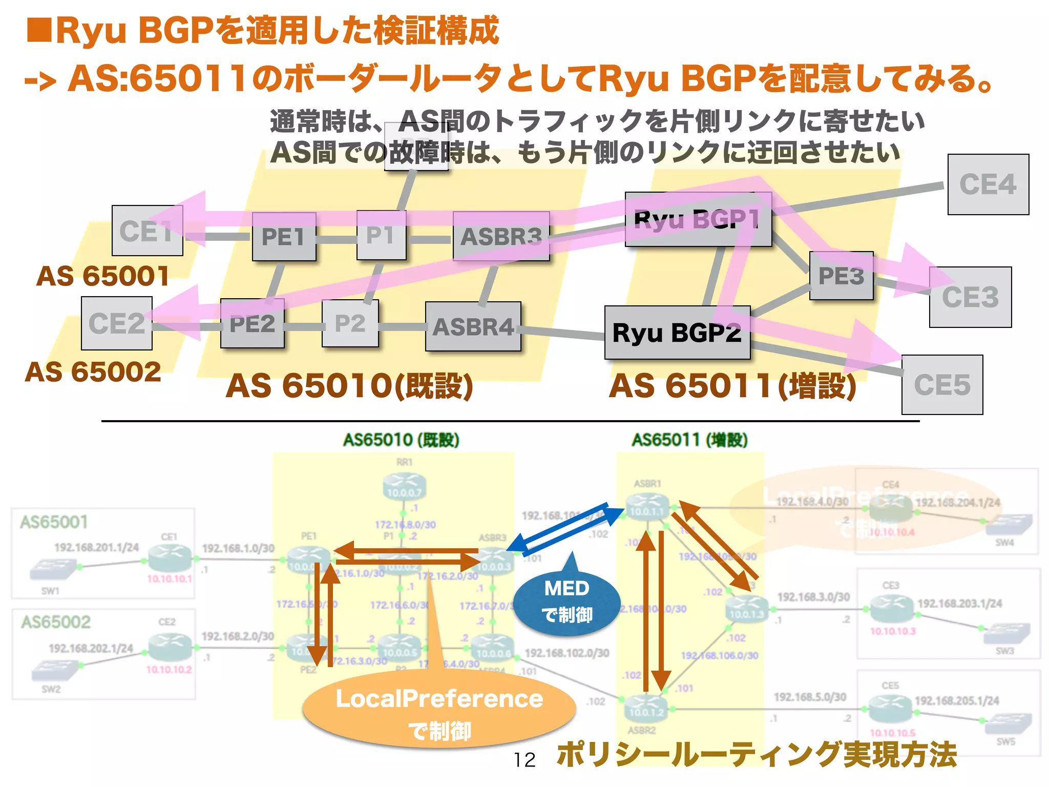 ■Ryu BGPを適用した検証構成 
-> AS:65011のボーダールータとしてRyu BGPを配意してみる。 
通常時は、AS間のトラフィックを片側リンクに寄せたい 
AS間での故障時は、もう片側のリンクに迂回させたい 
PE1 P1 
PE2 
P2 
ASBR3 
CE4 
CE3 
CE1 
CE2 
RR 
AS 65010(既設) 
AS 65001 
AS 65002 
ASBR4 
PE3 
Ryu BGP1 
Ryu BGP2 
AS 65011(増設) CE5 
MED 
で制御 
LocalPreference 
で制御 
LocalPreference 
で制御 
ポリシールーティング実現方法 
12 
 