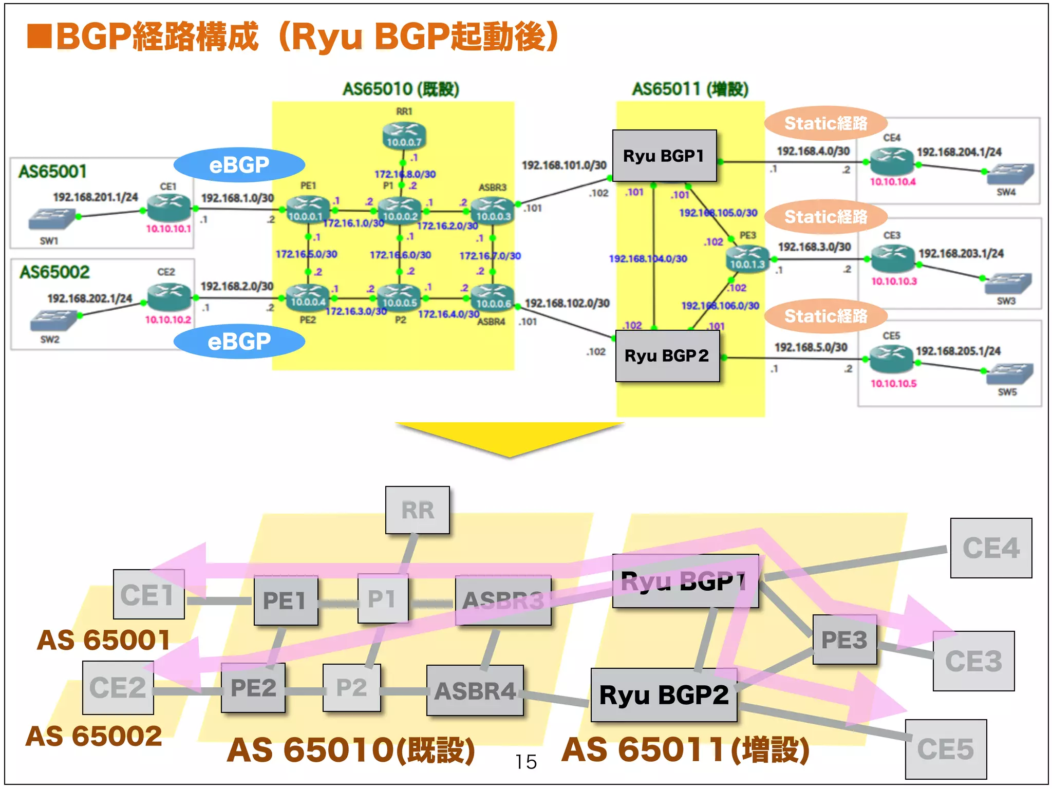 ■BGP経路構成（Ryu BGP起動後） 
eBGP 
eBGP 
Ryu BGP1 
Ryu BGP２ 
Static経路 
Static経路 
Static経路 
PE1 P1 
PE2 
P2 
ASBR3 
CE4 
CE3 
CE1 
CE2 
RR 
AS 65010(既設) 
AS 65001 
AS 65002 
ASBR4 
Ryu BGP1 
Ryu BGP2 
PE3 
15 AS 65011(増設) CE5 
 