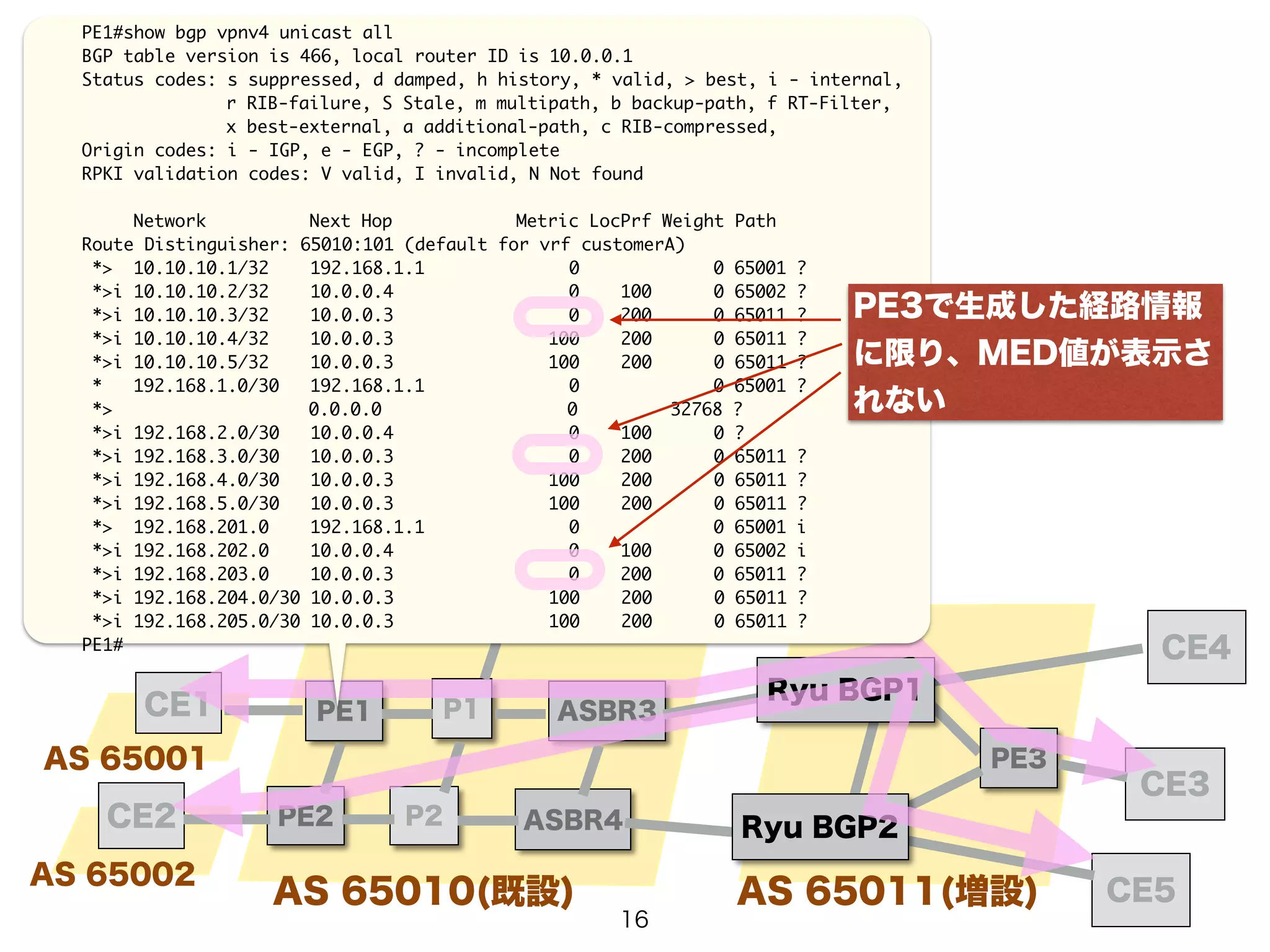 PE1#show bgp vpnv4 unicast all 
BGP table version is 466, local router ID is 10.0.0.1 
Status codes: s suppressed, d damped, h history, * valid, > best, i - internal, 
r RIB-failure, S Stale, m multipath, b backup-path, f RT-Filter, 
x best-external, a additional-path, c RIB-compressed, 
PE1 P1 
PE2 
P2 
ASBR3 
CE4 
CE3 
CE1 
CE2 
RR 
AS 65010(既設) 
AS 65001 
AS 65002 
ASBR4 
PE3 
Ryu BGP1 
Ryu BGP2 
AS 65011(増設) CE5 
Origin codes: i - IGP, e - EGP, ? - incomplete 
RPKI validation codes: V valid, I invalid, N Not found 
! 
Network Next Hop Metric LocPrf Weight Path 
Route Distinguisher: 65010:101 (default for vrf customerA) 
*> 10.10.10.1/32 192.168.1.1 0 0 65001 ? 
*>i 10.10.10.2/32 10.0.0.4 0 100 0 65002 ? 
*>i 10.10.10.3/32 10.0.0.3 0 200 0 65011 ? 
*>i 10.10.10.4/32 10.0.0.3 100 200 0 65011 ? 
*>i 10.10.10.5/32 10.0.0.3 100 200 0 65011 ? 
* 192.168.1.0/30 192.168.1.1 0 0 65001 ? 
*> 0.0.0.0 0 32768 ? 
*>i 192.168.2.0/30 10.0.0.4 0 100 0 ? 
*>i 192.168.3.0/30 10.0.0.3 0 200 0 65011 ? 
*>i 192.168.4.0/30 10.0.0.3 100 200 0 65011 ? 
*>i 192.168.5.0/30 10.0.0.3 100 200 0 65011 ? 
*> 192.168.201.0 192.168.1.1 0 0 65001 i 
*>i 192.168.202.0 10.0.0.4 0 100 0 65002 i 
*>i 192.168.203.0 10.0.0.3 0 200 0 65011 ? 
*>i 192.168.204.0/30 10.0.0.3 100 200 0 65011 ? 
*>i 192.168.205.0/30 10.0.0.3 100 200 0 65011 ? 
PE1# 
PE3で生成した経路情報 
に限り、MED値が表示さ 
れない 
16 
 