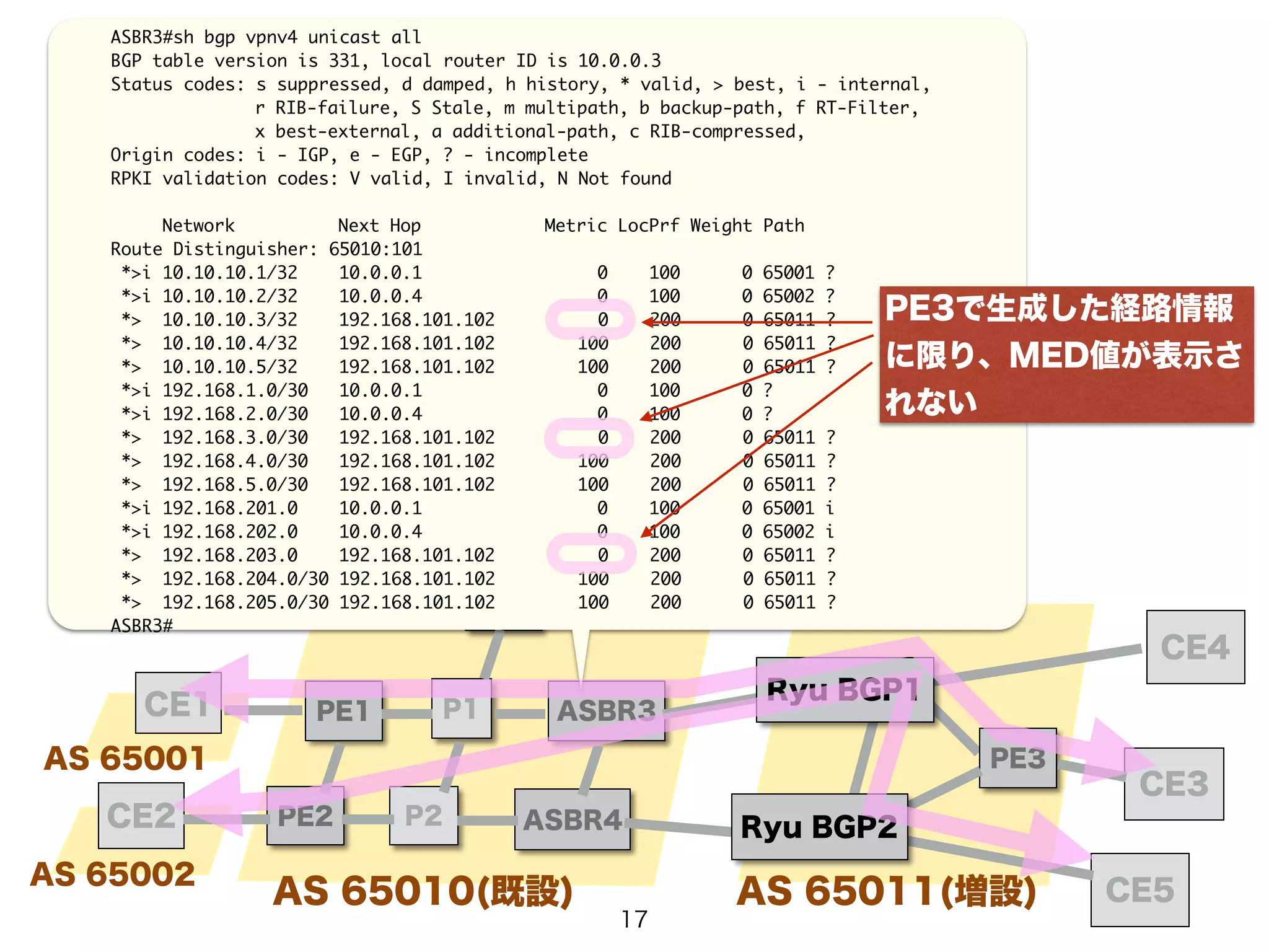 ASBR3#sh bgp vpnv4 unicast all 
BGP table version is 331, local router ID is 10.0.0.3 
Status codes: s suppressed, d damped, h history, * valid, > best, i - internal, 
r RIB-failure, S Stale, m multipath, b backup-path, f RT-Filter, 
x best-external, a additional-path, c RIB-compressed, 
PE1 P1 
PE2 
P2 
ASBR3 
PE3で生成した経路情報 
に限り、MED値が表示さ 
れない 
CE4 
CE3 
CE1 
CE2 
RR 
AS 65010(既設) 
AS 65001 
AS 65002 
ASBR4 
PE3 
AS 65011(増設) CE5 
Origin codes: i - IGP, e - EGP, ? - incomplete 
RPKI validation codes: V valid, I invalid, N Not found 
! 
Network Next Hop Metric LocPrf Weight Path 
Route Distinguisher: 65010:101 
*>i 10.10.10.1/32 10.0.0.1 0 100 0 65001 ? 
*>i 10.10.10.2/32 10.0.0.4 0 100 0 65002 ? 
*> 10.10.10.3/32 192.168.101.102 0 200 0 65011 ? 
*> 10.10.10.4/32 192.168.101.102 100 200 0 65011 ? 
*> 10.10.10.5/32 192.168.101.102 100 200 0 65011 ? 
*>i 192.168.1.0/30 10.0.0.1 0 100 0 ? 
*>i 192.168.2.0/30 10.0.0.4 0 100 0 ? 
*> 192.168.3.0/30 192.168.101.102 0 200 0 65011 ? 
*> 192.168.4.0/30 192.168.101.102 100 200 0 65011 ? 
*> 192.168.5.0/30 192.168.101.102 100 200 0 65011 ? 
*>i 192.168.201.0 10.0.0.1 0 100 0 65001 i 
*>i 192.168.202.0 10.0.0.4 0 100 0 65002 i 
*> 192.168.203.0 192.168.101.102 0 200 0 65011 ? 
*> 192.168.204.0/30 192.168.101.102 100 200 0 65011 ? 
*> 192.168.205.0/30 192.168.101.102 100 200 0 65011 ? 
ASBR3# 
Ryu BGP1 
Ryu BGP2 
17 
 