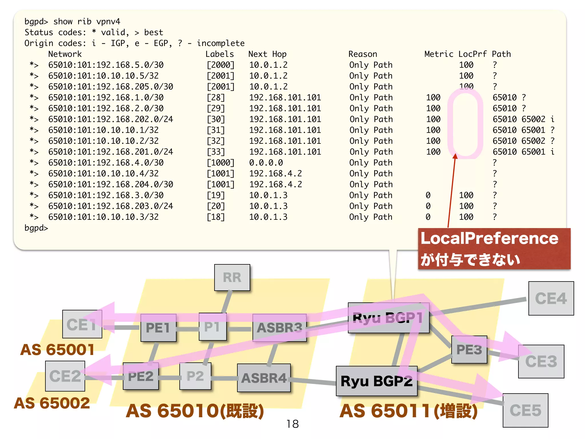 PE1 P1 
PE2 
P2 
ASBR3 
CE4 
CE3 
CE1 
CE2 
RR 
AS 65010(既設) 
AS 65001 
AS 65002 
ASBR4 
PE3 
AS 65011(増設) CE5 
bgpd> show rib vpnv4 
Status codes: * valid, > best 
Origin codes: i - IGP, e - EGP, ? - incomplete 
Network Labels Next Hop Reason Metric LocPrf Path 
*> 65010:101:192.168.5.0/30 [2000] 10.0.1.2 Only Path 100 ? 
*> 65010:101:10.10.10.5/32 [2001] 10.0.1.2 Only Path 100 ? 
*> 65010:101:192.168.205.0/30 [2001] 10.0.1.2 Only Path 100 ? 
*> 65010:101:192.168.1.0/30 [28] 192.168.101.101 Only Path 100 65010 ? 
*> 65010:101:192.168.2.0/30 [29] 192.168.101.101 Only Path 100 65010 ? 
*> 65010:101:192.168.202.0/24 [30] 192.168.101.101 Only Path 100 65010 65002 i 
*> 65010:101:10.10.10.1/32 [31] 192.168.101.101 Only Path 100 65010 65001 ? 
*> 65010:101:10.10.10.2/32 [32] 192.168.101.101 Only Path 100 65010 65002 ? 
*> 65010:101:192.168.201.0/24 [33] 192.168.101.101 Only Path 100 65010 65001 i 
*> 65010:101:192.168.4.0/30 [1000] 0.0.0.0 Only Path ? 
*> 65010:101:10.10.10.4/32 [1001] 192.168.4.2 Only Path ? 
*> 65010:101:192.168.204.0/30 [1001] 192.168.4.2 Only Path ? 
*> 65010:101:192.168.3.0/30 [19] 10.0.1.3 Only Path 0 100 ? 
*> 65010:101:192.168.203.0/24 [20] 10.0.1.3 Only Path 0 100 ? 
*> 65010:101:10.10.10.3/32 [18] 10.0.1.3 Only Path 0 100 ? 
bgpd> 
Ryu BGP1 
Ryu BGP2 
LocalPreference 
が付与できない 
18 
 