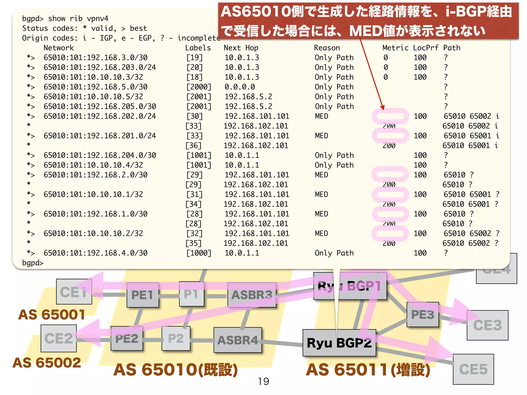 PE1 P1 
PE2 
P2 
AS65010側で生成した経路情報を、i-BGP経由 
で受信した場合には、MED値が表示されない 
ASBR3 
CE4 
CE3 
CE1 
CE2 
RR 
AS 65010(既設) 
AS 65001 
AS 65002 
ASBR4 
PE3 
Ryu BGP1 
Ryu BGP2 
AS 65011(増設) CE5 
bgpd> show rib vpnv4 
Status codes: * valid, > best 
Origin codes: i - IGP, e - EGP, ? - incomplete 
Network Labels Next Hop Reason Metric LocPrf Path 
*> 65010:101:192.168.3.0/30 [19] 10.0.1.3 Only Path 0 100 ? 
*> 65010:101:192.168.203.0/24 [20] 10.0.1.3 Only Path 0 100 ? 
*> 65010:101:10.10.10.3/32 [18] 10.0.1.3 Only Path 0 100 ? 
*> 65010:101:192.168.5.0/30 [2000] 0.0.0.0 Only Path ? 
*> 65010:101:10.10.10.5/32 [2001] 192.168.5.2 Only Path ? 
*> 65010:101:192.168.205.0/30 [2001] 192.168.5.2 Only Path ? 
*> 65010:101:192.168.202.0/24 [30] 192.168.101.101 MED 100 65010 65002 i 
* [33] 192.168.102.101 200 65010 65002 i 
*> 65010:101:192.168.201.0/24 [33] 192.168.101.101 MED 100 65010 65001 i 
* [36] 192.168.102.101 200 65010 65001 i 
*> 65010:101:192.168.204.0/30 [1001] 10.0.1.1 Only Path 100 ? 
*> 65010:101:10.10.10.4/32 [1001] 10.0.1.1 Only Path 100 ? 
*> 65010:101:192.168.2.0/30 [29] 192.168.101.101 MED 100 65010 ? 
* [29] 192.168.102.101 200 65010 ? 
*> 65010:101:10.10.10.1/32 [31] 192.168.101.101 MED 100 65010 65001 ? 
* [34] 192.168.102.101 200 65010 65001 ? 
*> 65010:101:192.168.1.0/30 [28] 192.168.101.101 MED 100 65010 ? 
* [28] 192.168.102.101 200 65010 ? 
*> 65010:101:10.10.10.2/32 [32] 192.168.101.101 MED 100 65010 65002 ? 
* [35] 192.168.102.101 200 65010 65002 ? 
*> 65010:101:192.168.4.0/30 [1000] 10.0.1.1 Only Path 100 ? 
bgpd> 
19 
 