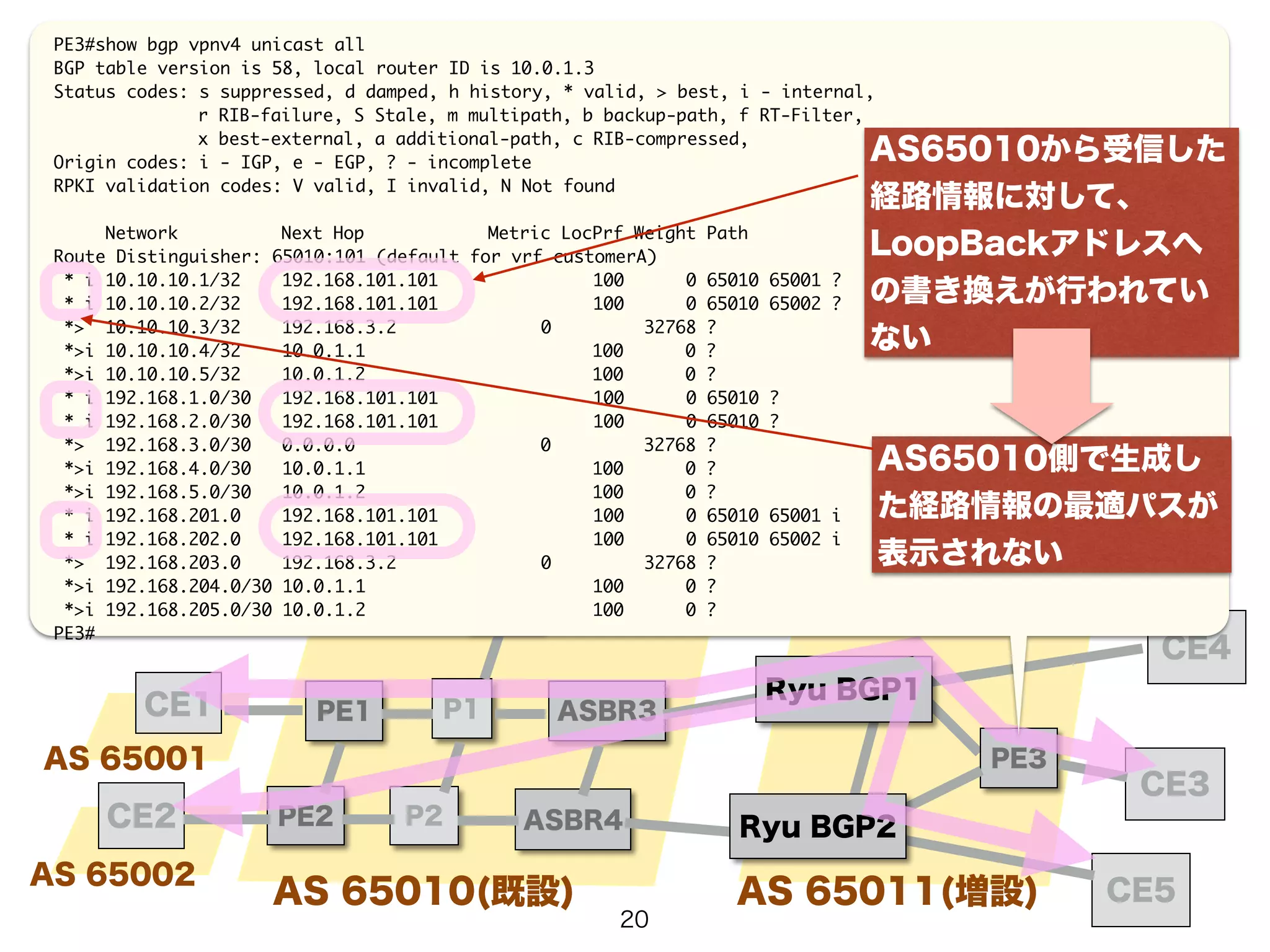 PE3#show bgp vpnv4 unicast all 
BGP table version is 58, local router ID is 10.0.1.3 
Status codes: s suppressed, d damped, h history, * valid, > best, i - internal, 
r RIB-failure, S Stale, m multipath, b backup-path, f RT-Filter, 
x best-external, a additional-path, c RIB-compressed, 
PE1 P1 
PE2 
P2 
ASBR3 
CE4 
CE3 
CE1 
CE2 
RR 
AS 65010(既設) 
AS 65001 
AS 65002 
ASBR4 
PE3 
Ryu BGP1 
Ryu BGP2 
AS 65011(増設) CE5 
Origin codes: i - IGP, e - EGP, ? - incomplete 
RPKI validation codes: V valid, I invalid, N Not found 
! 
Network Next Hop Metric LocPrf Weight Path 
Route Distinguisher: 65010:101 (default for vrf customerA) 
* i 10.10.10.1/32 192.168.101.101 100 0 65010 65001 ? 
* i 10.10.10.2/32 192.168.101.101 100 0 65010 65002 ? 
*> 10.10.10.3/32 192.168.3.2 0 32768 ? 
*>i 10.10.10.4/32 10.0.1.1 100 0 ? 
*>i 10.10.10.5/32 10.0.1.2 100 0 ? 
* i 192.168.1.0/30 192.168.101.101 100 0 65010 ? 
* i 192.168.2.0/30 192.168.101.101 100 0 65010 ? 
*> 192.168.3.0/30 0.0.0.0 0 32768 ? 
*>i 192.168.4.0/30 10.0.1.1 100 0 ? 
*>i 192.168.5.0/30 10.0.1.2 100 0 ? 
* i 192.168.201.0 192.168.101.101 100 0 65010 65001 i 
* i 192.168.202.0 192.168.101.101 100 0 65010 65002 i 
*> 192.168.203.0 192.168.3.2 0 32768 ? 
*>i 192.168.204.0/30 10.0.1.1 100 0 ? 
*>i 192.168.205.0/30 10.0.1.2 100 0 ? 
PE3# 
AS65010側で生成し 
た経路情報の最適パスが 
表示されない 
20 
AS65010から受信した 
経路情報に対して、 
LoopBackアドレスへ 
の書き換えが行われてい 
ない 
 