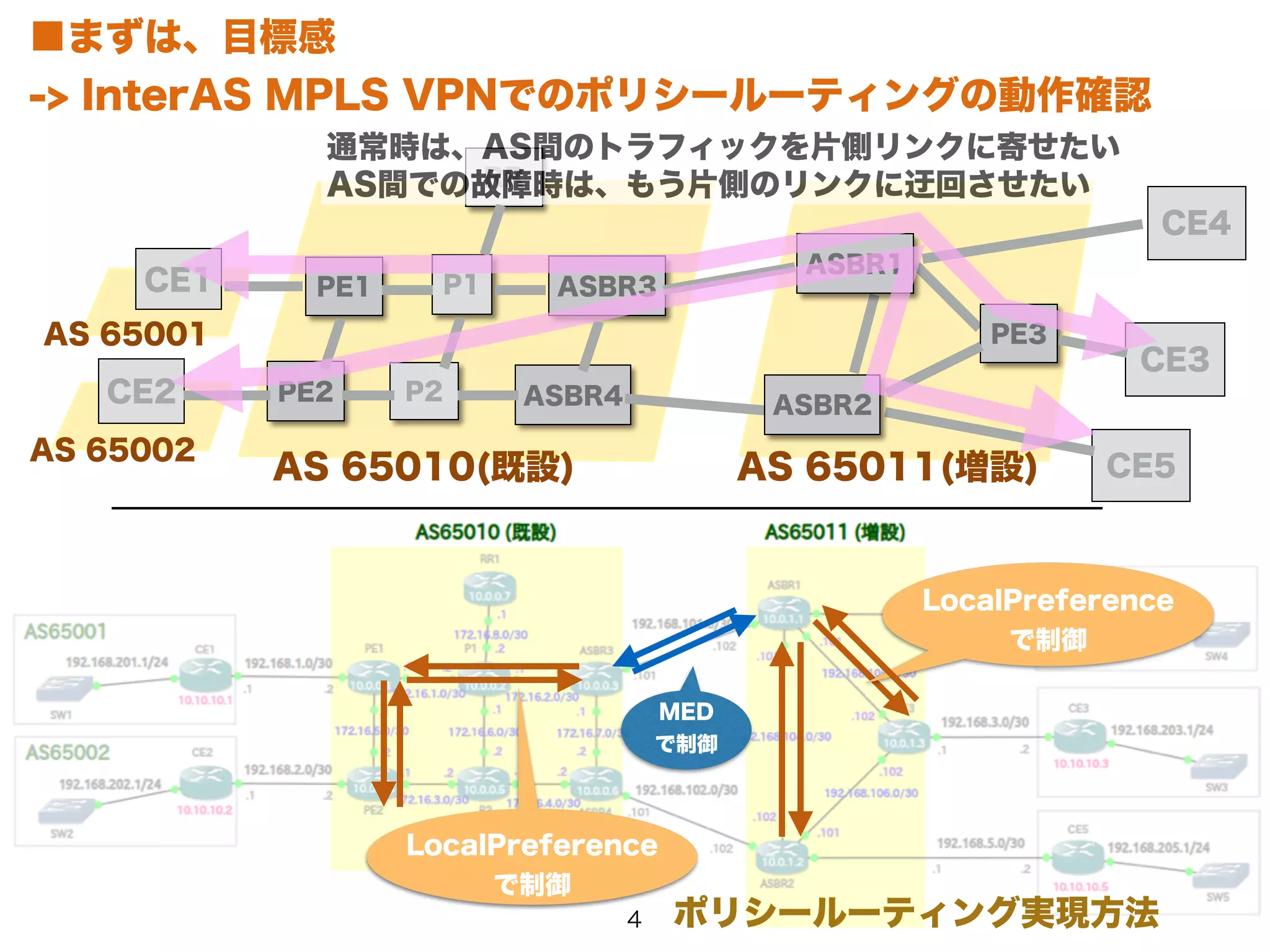 ■まずは、目標感 
-> InterAS MPLS VPNでのポリシールーティングの動作確認 
通常時は、AS間のトラフィックを片側リンクに寄せたい 
AS間での故障時は、もう片側のリンクに迂回させたい 
PE1 P1 
PE2 
P2 
ASBR3 
CE4 
CE3 
CE1 
CE2 
RR 
AS 65010(既設) 
AS 65001 
AS 65002 
ASBR4 
PE3 
ASBR1 
ASBR2 
AS 65011(増設) CE5 
LocalPreference 
で制御 
MED 
で制御 
LocalPreference 
で制御 
4 ポリシールーティング実現方法 
 