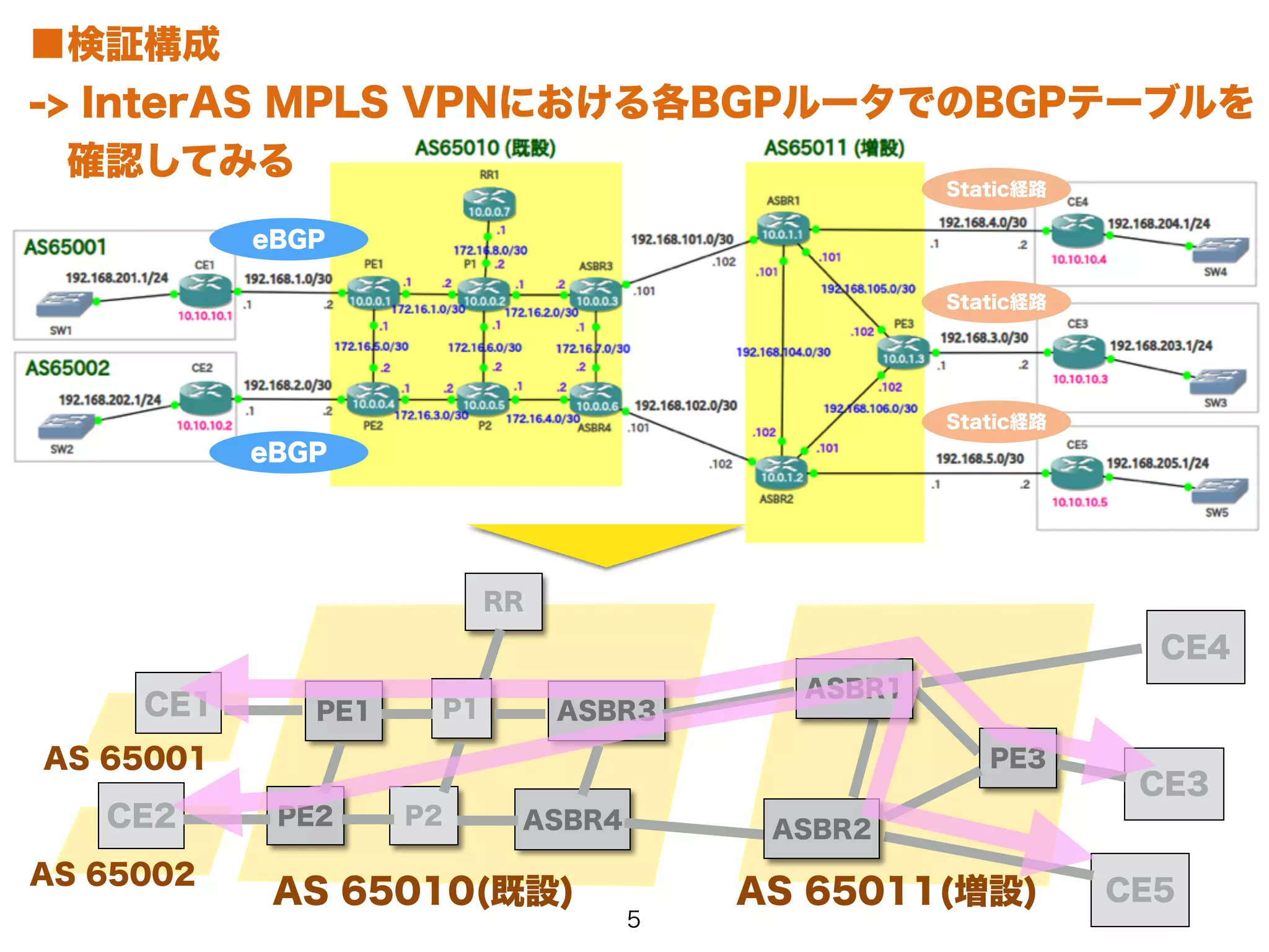 ■検証構成 
-> InterAS MPLS VPNにおける各BGPルータでのBGPテーブルを 
　確認してみる 
eBGP 
eBGP 
Static経路 
Static経路 
Static経路 
PE1 P1 
PE2 
P2 
ASBR3 
CE4 
CE3 
CE1 
CE2 
RR 
AS 65010(既設) 
AS 65001 
AS 65002 
ASBR4 
PE3 
ASBR1 
ASBR2 
AS 65011(増設) CE5 
5 
 