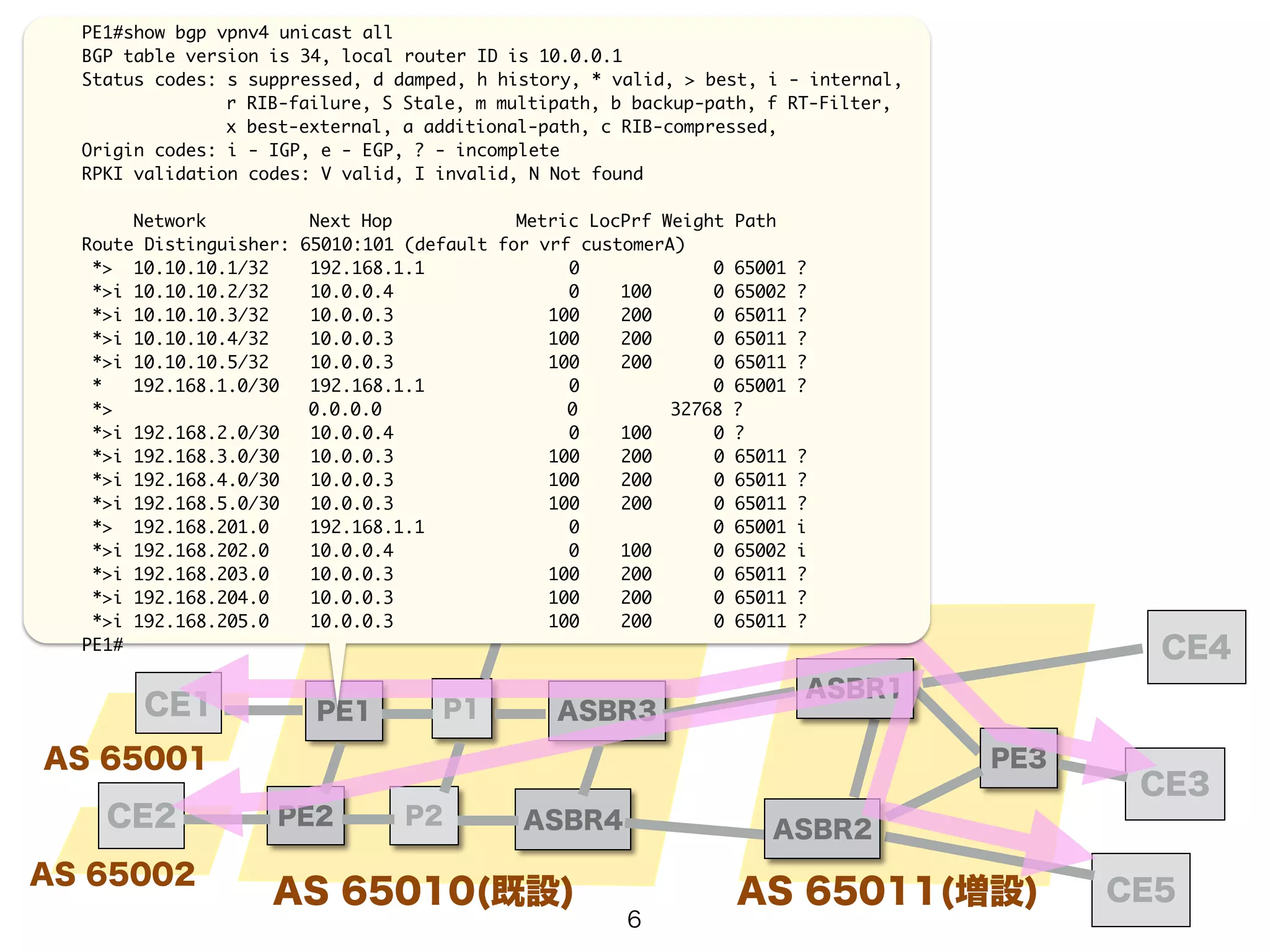 PE1#show bgp vpnv4 unicast all 
BGP table version is 34, local router ID is 10.0.0.1 
Status codes: s suppressed, d damped, h history, * valid, > best, i - internal, 
r RIB-failure, S Stale, m multipath, b backup-path, f RT-Filter, 
x best-external, a additional-path, c RIB-compressed, 
PE1 P1 
PE2 
P2 
ASBR3 
CE4 
CE3 
CE1 
CE2 
RR 
AS 65010(既設) 
AS 65001 
AS 65002 
ASBR4 
PE3 
ASBR1 
ASBR2 
AS 65011(増設) CE5 
Origin codes: i - IGP, e - EGP, ? - incomplete 
RPKI validation codes: V valid, I invalid, N Not found 
! 
Network Next Hop Metric LocPrf Weight Path 
Route Distinguisher: 65010:101 (default for vrf customerA) 
*> 10.10.10.1/32 192.168.1.1 0 0 65001 ? 
*>i 10.10.10.2/32 10.0.0.4 0 100 0 65002 ? 
*>i 10.10.10.3/32 10.0.0.3 100 200 0 65011 ? 
*>i 10.10.10.4/32 10.0.0.3 100 200 0 65011 ? 
*>i 10.10.10.5/32 10.0.0.3 100 200 0 65011 ? 
* 192.168.1.0/30 192.168.1.1 0 0 65001 ? 
*> 0.0.0.0 0 32768 ? 
*>i 192.168.2.0/30 10.0.0.4 0 100 0 ? 
*>i 192.168.3.0/30 10.0.0.3 100 200 0 65011 ? 
*>i 192.168.4.0/30 10.0.0.3 100 200 0 65011 ? 
*>i 192.168.5.0/30 10.0.0.3 100 200 0 65011 ? 
*> 192.168.201.0 192.168.1.1 0 0 65001 i 
*>i 192.168.202.0 10.0.0.4 0 100 0 65002 i 
*>i 192.168.203.0 10.0.0.3 100 200 0 65011 ? 
*>i 192.168.204.0 10.0.0.3 100 200 0 65011 ? 
*>i 192.168.205.0 10.0.0.3 100 200 0 65011 ? 
PE1# 
6 
 