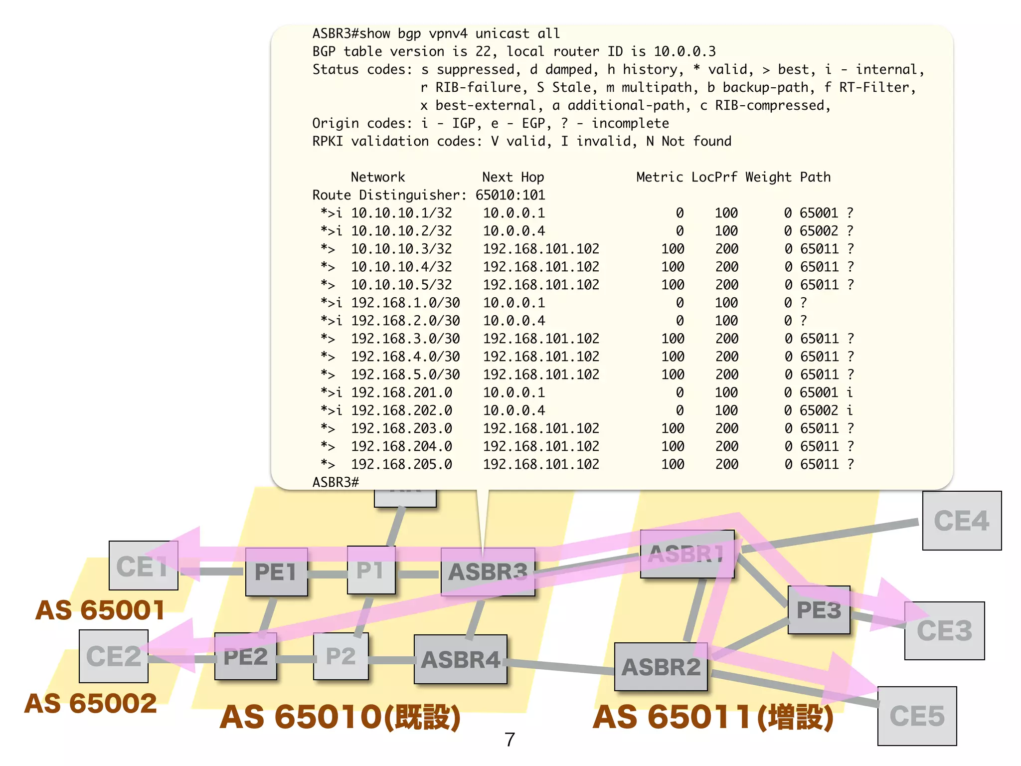 ASBR3#show bgp vpnv4 unicast all 
BGP table version is 22, local router ID is 10.0.0.3 
Status codes: s suppressed, d damped, h history, * valid, > best, i - internal, 
Origin codes: i - IGP, e - EGP, ? - incomplete 
RPKI validation codes: V valid, I invalid, N Not found 
! 
Network Next Hop Metric LocPrf Weight Path 
Route Distinguisher: 65010:101 
*>i 10.10.10.1/32 10.0.0.1 0 100 0 65001 ? 
*>i 10.10.10.2/32 10.0.0.4 0 100 0 65002 ? 
*> 10.10.10.3/32 192.168.101.102 100 200 0 65011 ? 
*> 10.10.10.4/32 192.168.101.102 100 200 0 65011 ? 
*> 10.10.10.5/32 192.168.101.102 100 200 0 65011 ? 
*>i 192.168.1.0/30 10.0.0.1 0 100 0 ? 
*>i 192.168.2.0/30 10.0.0.4 0 100 0 ? 
*> 192.168.3.0/30 192.168.101.102 100 200 0 65011 ? 
*> 192.168.4.0/30 192.168.101.102 100 200 0 65011 ? 
*> 192.168.5.0/30 192.168.101.102 100 200 0 65011 ? 
*>i 192.168.201.0 10.0.0.1 0 100 0 65001 i 
*>i 192.168.202.0 10.0.0.4 0 100 0 65002 i 
*> 192.168.203.0 192.168.101.102 100 200 0 65011 ? 
*> 192.168.204.0 192.168.101.102 100 200 0 65011 ? 
*> 192.168.205.0 192.168.101.102 100 200 0 65011 ? 
ASBR3# 
PE1 P1 
PE2 
P2 
r RIB-failure, S Stale, m multipath, b backup-path, f RT-Filter, 
x best-external, a additional-path, c RIB-compressed, 
ASBR3 
CE4 
CE3 
CE1 
CE2 
RR 
AS 65010(既設) 
AS 65001 
AS 65002 
ASBR4 
PE3 
ASBR1 
ASBR2 
AS 65011(増設) CE5 
7 
 