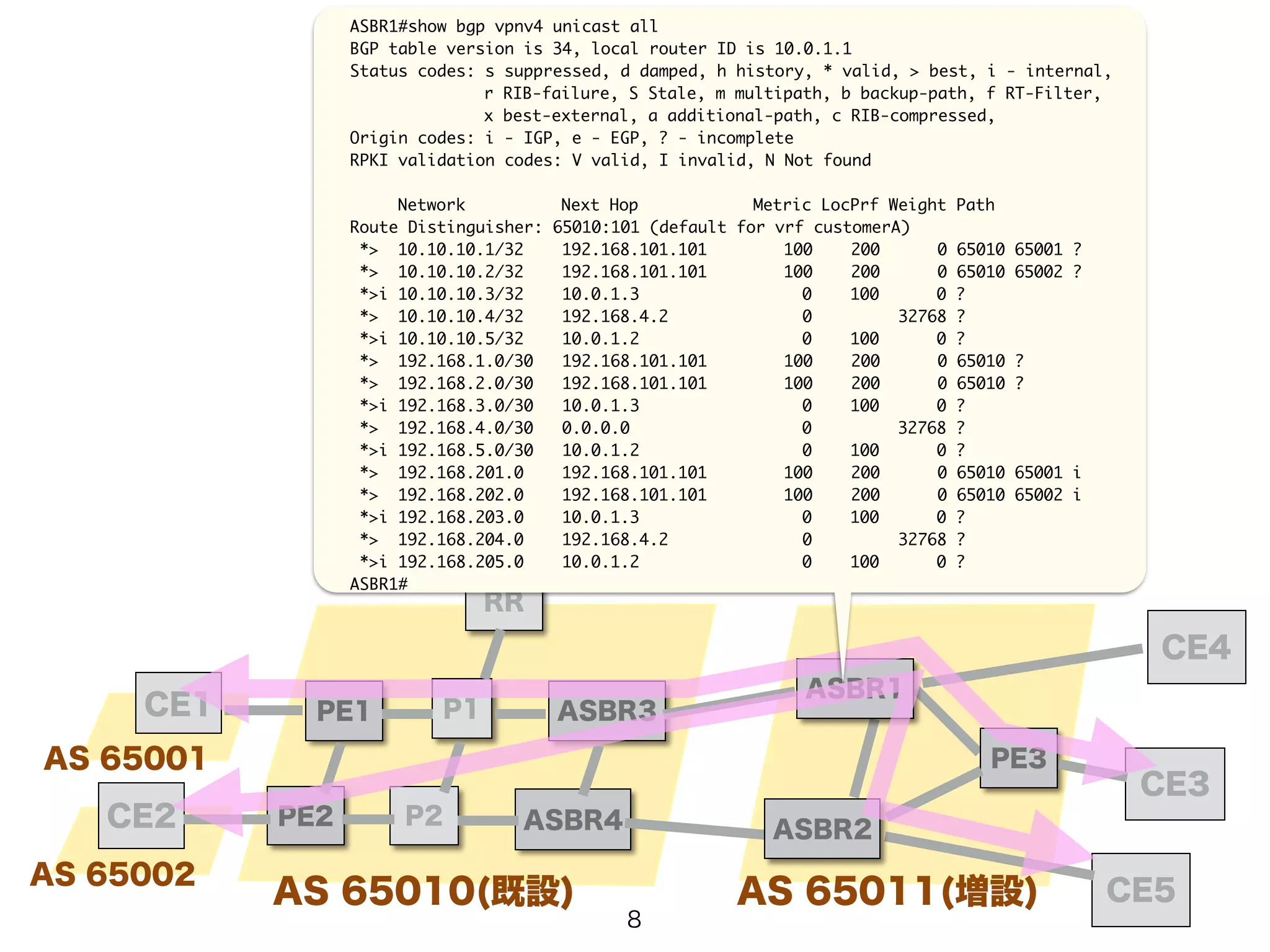 ASBR1#show bgp vpnv4 unicast all 
BGP table version is 34, local router ID is 10.0.1.1 
Status codes: s suppressed, d damped, h history, * valid, > best, i - internal, 
Origin codes: i - IGP, e - EGP, ? - incomplete 
RPKI validation codes: V valid, I invalid, N Not found 
! 
Network Next Hop Metric LocPrf Weight Path 
Route Distinguisher: 65010:101 (default for vrf customerA) 
*> 10.10.10.1/32 192.168.101.101 100 200 0 65010 65001 ? 
*> 10.10.10.2/32 192.168.101.101 100 200 0 65010 65002 ? 
*>i 10.10.10.3/32 10.0.1.3 0 100 0 ? 
*> 10.10.10.4/32 192.168.4.2 0 32768 ? 
*>i 10.10.10.5/32 10.0.1.2 0 100 0 ? 
*> 192.168.1.0/30 192.168.101.101 100 200 0 65010 ? 
*> 192.168.2.0/30 192.168.101.101 100 200 0 65010 ? 
*>i 192.168.3.0/30 10.0.1.3 0 100 0 ? 
*> 192.168.4.0/30 0.0.0.0 0 32768 ? 
*>i 192.168.5.0/30 10.0.1.2 0 100 0 ? 
*> 192.168.201.0 192.168.101.101 100 200 0 65010 65001 i 
*> 192.168.202.0 192.168.101.101 100 200 0 65010 65002 i 
*>i 192.168.203.0 10.0.1.3 0 100 0 ? 
*> 192.168.204.0 192.168.4.2 0 32768 ? 
*>i 192.168.205.0 10.0.1.2 0 100 0 ? 
ASBR1# 
PE1 P1 
PE2 
P2 
r RIB-failure, S Stale, m multipath, b backup-path, f RT-Filter, 
x best-external, a additional-path, c RIB-compressed, 
ASBR3 
CE4 
CE3 
CE1 
CE2 
RR 
AS 65010(既設) 
AS 65001 
AS 65002 
ASBR4 
PE3 
ASBR1 
ASBR2 
AS 65011(増設) CE5 
8 
 