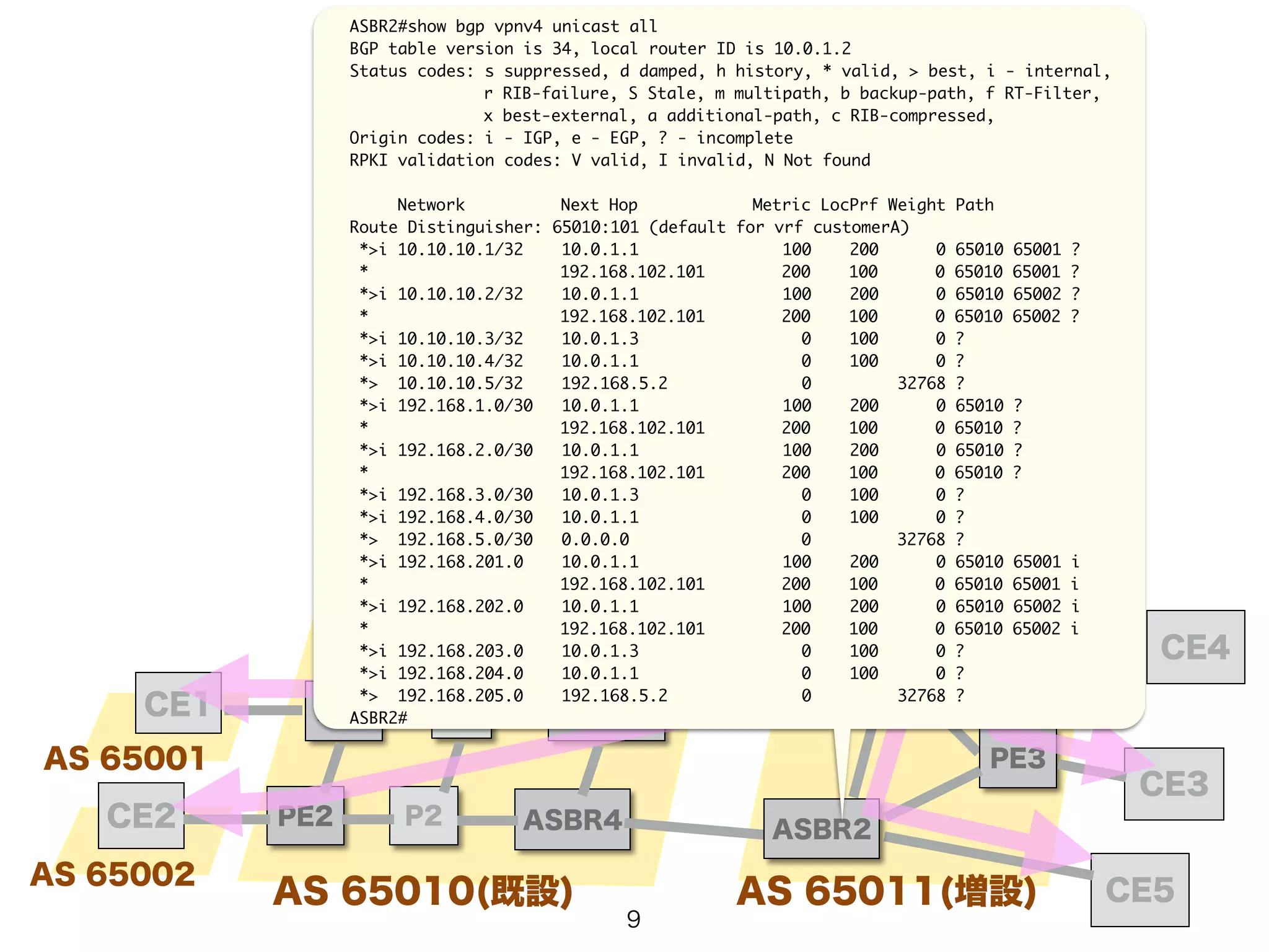 ASBR2#show bgp vpnv4 unicast all 
BGP table version is 34, local router ID is 10.0.1.2 
Status codes: s suppressed, d damped, h history, * valid, > best, i - internal, 
Origin codes: i - IGP, e - EGP, ? - incomplete 
RPKI validation codes: V valid, I invalid, N Not found 
! 
Network Next Hop Metric LocPrf Weight Path 
Route Distinguisher: 65010:101 (default for vrf customerA) 
*>i 10.10.10.1/32 10.0.1.1 100 200 0 65010 65001 ? 
* 192.168.102.101 200 100 0 65010 65001 ? 
*>i 10.10.10.2/32 10.0.1.1 100 200 0 65010 65002 ? 
* 192.168.102.101 200 100 0 65010 65002 ? 
*>i 10.10.10.3/32 10.0.1.3 0 100 0 ? 
*>i 10.10.10.4/32 10.0.1.1 0 100 0 ? 
*> 10.10.10.5/32 192.168.5.2 0 32768 ? 
*>i 192.168.1.0/30 10.0.1.1 100 200 0 65010 ? 
* 192.168.102.101 200 100 0 65010 ? 
*>i 192.168.2.0/30 10.0.1.1 100 200 0 65010 ? 
* 192.168.102.101 200 100 0 65010 ? 
*>i 192.168.3.0/30 10.0.1.3 0 100 0 ? 
*>i 192.168.4.0/30 10.0.1.1 0 100 0 ? 
*> 192.168.5.0/30 0.0.0.0 0 32768 ? 
*>i 192.168.201.0 10.0.1.1 100 200 0 65010 65001 i 
* 192.168.102.101 200 100 0 65010 65001 i 
*>i 192.168.202.0 10.0.1.1 100 200 0 65010 65002 i 
* 192.168.102.101 200 100 0 65010 65002 i 
*>i 192.168.203.0 10.0.1.3 0 100 0 ? 
*>i 192.168.204.0 10.0.1.1 0 100 0 ? 
*> 192.168.205.0 192.168.5.2 0 32768 ? 
ASBR2# 
PE1 P1 
PE2 
P2 
r RIB-failure, S Stale, m multipath, b backup-path, f RT-Filter, 
x best-external, a additional-path, c RIB-compressed, 
ASBR3 
CE4 
CE3 
CE1 
CE2 
RR 
AS 65010(既設) 
AS 65001 
AS 65002 
ASBR4 
PE3 
ASBR1 
ASBR2 
AS 65011(増設) CE5 
9 
 