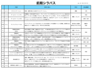前期シラバス                                                as of 2013/03/31


                 内容                                   目的と狙い                                  形式           担当講師


1    4/11     オリエンテーション      前期、後期を通じた全体オリエンテーション。                                           講義              大角

                             本講義は一方的な座学ではなく、ブレーンストーミングを中心としたイノベーション創出を目
2    4/18    ゲームストーミング①                                                                                      和波
                             的としていることを体験してもらう。個人ではなくチームで考え、アイディアの否定をせずに
                                                                                           講義・ブレスト
                             広げていくことの大切さを2回に渡って体験する。1回めはゲームストーミング。2回めはブレ
3    4/25    ゲームストーミング②                                                                                   田場・池村
                             ーンストーミングとマインドマッピングを体験する。

4
                             アントレプレナーという生き方をしている方を招待して半日講演イベントを開催。投資家と起                   基本的には講演           調整中
     5/11    アントレプレナーとは
                             業家のセットで講演いただき、学外の方も参加可能。                                     後半はパネルでも可          和波
5

               問題発見演習①       身近な環境から問題・課題を見つけ出し、その解決案を見出すことがイノベーションの種であ
6                                                                                          演習・ブレスト
                （学内）         ることを体験する。学内でのテーマでソリューションを見出すことまで実施する。
     5/16                                                                                                    和波
                問題発見         今回はサンプルテーマにて問題発見からプロトタイピングまでを実施する。発見した課題に対
7                                                                                          演習・ブレスト
            プロトタイピング演習①      するソリューションを見出したら素早くプロトタイプで検証することの大切さを体験する。
               問題発見演習②       #7終了時から#9開始までの期間で、県内の特定企業テーマを元に問題発見のフィールドワーク                 フィールドワーク
8    5/30                                                                                                 田場・池村
              （県内特定テーマ）      を実施し、レポートを提出する。レポート提出期限は6/5とする。                              （ペア）・レポート
                問題発見         県内で発見した課題に対するソリューション案をブレストし、プロトタイプの設計までを実施
9    6/6                                                                                   ペアワーク          田場・池村
            プロトタイピング演習②      する。
                問題発見         #9で設計したプロトタイプの実地検証を行い、得たフィードバックを発表する。発表は口頭ベ
10   6/13                                                                                   課外講義             和波
            プロトタイピング演習③      ースで良く、レポートの体裁などよりもサイクルの価値についてより多くの議論を行なう。
            イノベーション設計プロセス    「課題の発見!プロトタイプによる検証」に続き、イノベーションの源泉が常に小さなMVPから生まれることを学ぶ。すばやく
11                                                                                         講義・ブレスト
               ①（MVP考察）      実験に移していくことの大切さと、シンプルなアイディアがやがて大きなイノベーションへと進化する過程を学ぶ。
     6/20                                                                                                    和波
            イノベーション設計プロセス    イノベーションの設計プロセスは1回限りの工程ではなく、繰り返しの検証から生まれること
12                                                                                         講義・ブレスト
            ②（フィードバック・ループ）   を学ぶ。その際、アイディアを仮説に落としてから実験するというプロセスを学ぶ。

13   6/28                    問題・課題の発見、プロトタイピング、MVP、フィードバック・ループという一連の流れを利
                                                                                           講義・ブレスト
      ∼        実地演習①②        用して、出題されたテーマによる実地演習をチーム単位で行う。                                                田場・池村
                                                                                          実地演習・レポート
14   7/10                    県内のフリーテーマで実施します。※例外事項は提示する。

                             前2回の演習発表会。自由形式で演習結果を発表してもらう。基本的なフィードバックを行う
15   7/13   演習発表＋後期オリエン                                                                     発表会              ALL
                             が、順位付けなどは行わない。最後に後期のオリエン。
 