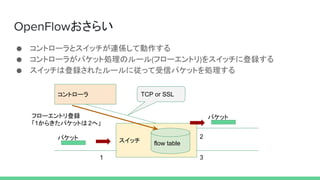 OpenFlowおさらい
● コントローラとスイッチが連係して動作する
● コントローラがパケット処理のルール(フローエントリ)をスイッチに登録する
● スイッチは登録されたルールに従って受信パケットを処理する
スイッチ
コントローラ TCP or SSL
flow table
フローエントリ登録
「1からきたパケットは2へ」
パケット
パケット
1
2
3
 