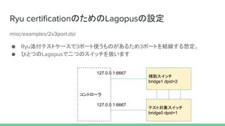 Ryu certificationのためのLagopusの設定
misc/examples/2x3port.dsl
● Ryu添付テストケースで3ポート使うものがあるため3ポートを結線する想定。
● ひとつのLagopusで二つのスイッチを扱います
テスト対象スイッチ
bridge0 dpid=1
補助スイッチ
bridge1 dpid=2
127.0.0.1:6667
127.0.0.1:6667
コントローラ
 
