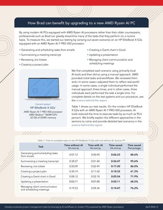 Greatly accelerate project management tasks by leveraging AI workflows ...