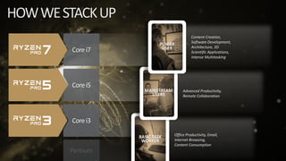 Content Creation,
Software Development,
Architecture, 3D
Scientific Applications,
Intense Multitasking
Advanced Productivity,
Remote Collaboration
Office Productivity, Email,
Internet Browsing,
Content Consumption
Corei7
Corei5
Corei3
Pentium
BASIC TASK
WORKER
MAINSTREAM
USERS
POWER
USER
 