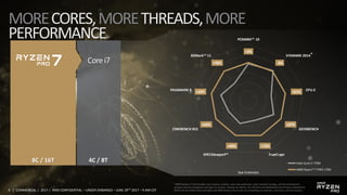 6 | COMMERCIAL | 2017 | AMD CONFIDENTIAL – UNDER EMBARGO – JUNE 29TH 2017 – 9 AM EST
Corei7
8C / 16T 4C / 8T
+2%
-4%
+61%
+27%
+73%+49%
+63%
+33%
+70%
PCMARK™ 10
SYSMARK 2014
CPU-Z
GEEKBENCH
TrueCryptSPECViewperf™
CINEBENCH R15
PASSMARK 9
3DMark™ 11
Intel Core i7 7700
AMD Ryzen™7 PRO 1700
*
*AMD believes IT benchmarks must measure realistic, every day workloads under standard settings, and the development
process must be transparent and open to scrutiny. Despite our efforts, the SYSmark and MobileMark benchmarks published by
BAPCo do not reflect these principles and AMD believes the results are misleading to customers, end users, and the industry.
See Endnotes
 