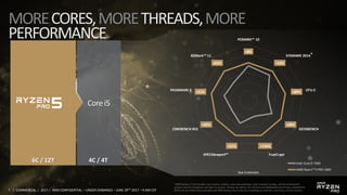 7 | COMMERCIAL | 2017 | AMD CONFIDENTIAL – UNDER EMBARGO – JUNE 29TH 2017 – 9 AM EST
Corei5
6C / 12T 4C / 4T
+8%
+14%
+89%
+39%
+116%+51%
+92%
+51%
+62%
PCMARK™ 10
SYSMARK 2014
CPU-Z
GEEKBENCH
TrueCryptSPECViewperf™
CINEBENCH R15
PASSMARK 9
3DMark™ 11
Intel Core i5 7500
AMD Ryzen™5 PRO 1600
*
*AMD believes IT benchmarks must measure realistic, every day workloads under standard settings, and the development
process must be transparent and open to scrutiny. Despite our efforts, the SYSmark and MobileMark benchmarks published by
BAPCo do not reflect these principles and AMD believes the results are misleading to customers, end users, and the industry.
See Endnotes
 