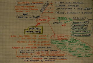 Model Thinking
MindMaps
Created by € Ryzhonkov Vasily
Contact me for further information:
vryzhonkov@gmail.com
 