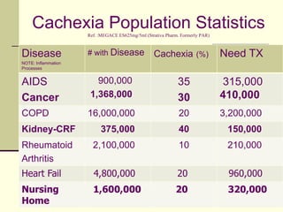 Cachexia Population Statistics Ref. :MEGACE ES625mg/5ml (Strativa Pharm. Formerly PAR)