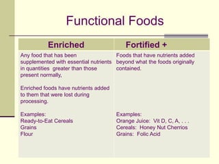 Can include foods like cereals, breads and beverages which are fortified with vitamins, herbs and Nutraceutical. 