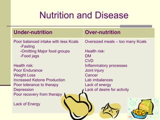 Nutrition and Disease