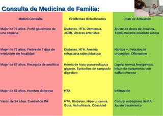 Motivo Consulta Problemas Relacionados Plan de Actuación
Mujer de 75 años. Perfil glucémico de
una semana
Diabetes. HTA. Demencia.
AOMI. Ulceras arteriales
Ajuste de dosis de insulina.
Toma muestra exudado ulcera
Mujer de 72 años. Fiebre de 7 días de
evolución sin focalidad
Diabetes. HTA. Anemia
refractaria sideroblástica
Nitritos +. Petición de
urocultivo. Ofloxacino
Mujer de 67 años. Recogida de analítica Hernia de hiato paraesofágica
gigante. Episodios de sangrado
digestivo
Ligera anemia ferropénica.
Inicio de tratamiento con
sulfato ferroso
Mujer de 62 años. Hombro doloroso HTA Infiltración
Varón de 54 años. Control de PA HTA. Diabetes. Hiperuricemia.
Gota. Nefrolitiasis. Obesidad
Control subóptimo de PA.
Ajuste tratamiento
Consulta de Medicina de Familia:Consulta de Medicina de Familia:
 