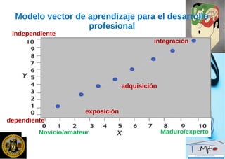 Modelo vector de aprendizaje para el desarrollo
profesional
exposición
adquisición
integración
dependiente
independiente
Novicio/amateur Maduro/experto
 